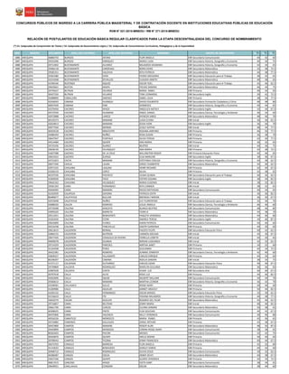 NRO REGIÓN DOCUMENTO APELLIDO PATERNO APELLIDO MATERNO NOMBRES GRUPO DE INSCRIPCIÓN S1(*)
S2(*)
S3(*)
CONCURSOS PÚBLICOS DE INGRESO A LA CARRERA PÚBLICA MAGISTERIAL Y DE CONTRATACIÓN DOCENTE EN INSTITUCIONES EDUCATIVAS PÚBLICAS DE EDUCACIÓN
BÁSICA
RVM N° 021-2015-MINEDU / RM N° 271-2015-MINEDU
RELACIÓN DE POSTULANTES DE EDUCACIÓN BÁSICA REGULAR CLASIFICADOS PARA LA ETAPA DESCENTRALIZADA DEL CONCURSO DE NOMBRAMIENTO
(*) S1: Subprueba de Comprensión de Textos / S2: Subprueba de Razonamiento Lógico / S3: Subprueba de Conocimientos Curriculares, Pedagógicos y de la Especialidad
1886 AREQUIPA 46860743 BURGOS AITARA FLOR ANGELA EBR Secundaria Comunicación 44 42 60
1887 AREQUIPA 29354396 BURGOS ENRIQUEZ MARIA LUISA EBR Secundaria Historia, Geografía y Economía 46 36 75
1888 AREQUIPA 29713402 BUSTAMANTE ALVAREZ MILAGROS SHUMARA EBR Secundaria Historia, Geografía y Economía 42 34 65
1889 AREQUIPA 29466118 BUSTAMANTE CARDENAS BORIS DENIS EBR Secundaria Matemática 32 38 72.5
1890 AREQUIPA 29585351 BUSTAMANTE VALDIVIA RITA PATRICIA EBR Secundaria Matemática 44 48 77.5
1891 AREQUIPA 29363380 BUSTAMANTE VERA PEDRO GREGORIO EBR Secundaria Educación para el Trabajo 38 42 65
1892 AREQUIPA 43154268 BUSTAMANTE ZEVALLOS CLAUDIA JANETH EBR Secundaria Matemática 40 38 65
1893 AREQUIPA 41596546 BUSTINZA AQUIZE OSCAR YOEL EBR Secundaria Educación para el Trabajo 42 46 62.5
1894 AREQUIPA 29629661 BUSTOS ARAPA PIEDAD SANDRA EBR Secundaria Matemática 46 44 75
1895 AREQUIPA 29745637 BUTRóN VELARDE MARíA ISABEL EBR Primaria 46 42 65
1896 AREQUIPA 30427550 BUTRóN VELARDE TOM LEONARDO EBR Secundaria Inglés 30 42 72.5
1897 AREQUIPA 45088899 CABALLERO JIMENEZ ISABEL JULIA EBR Primaria 38 36 77.5
1898 AREQUIPA 42426043 CABANA HUANQUI DAVID EDILBERTO EBR Secundaria Formación Ciudadana y Cívica 48 48 80
1899 AREQUIPA 40057649 CABANA PARI DIOMEDEZ EBR Secundaria Historia, Geografía y Economía 44 44 65
1900 AREQUIPA 43270456 CACERES APAZA ANGELICA NATALY EBR Secundaria Inglés 32 44 67.5
1901 AREQUIPA 29727039 CACERES HUAMANI ANGEL DANIEL EBR Secundaria Ciencia, Tecnología y Ambiente 46 34 60
1902 AREQUIPA 42972888 CACERES LARICO SPENCER JARED EBR Secundaria Matemática 48 46 70
1903 AREQUIPA 40150373 CACERES MAMANI LUISA ELVIRA EBR Inicial 36 36 62.5
1904 AREQUIPA 42024813 CACERES MAMANI ZEIDA IVON EBR Secundaria Inglés 36 36 70
1905 AREQUIPA 40977566 CACERES MERMA LESSLY KATHIA EBR Inicial 48 44 77.5
1906 AREQUIPA 40504528 CACERES NINATAYPE ROXANA AMPARO EBR Primaria 46 50 77.5
1907 AREQUIPA 42680459 CACERES NUÑEZ ROSA SUSAN EBR Primaria 36 38 70
1908 AREQUIPA 29647947 CACERES PUNTACA SILVIA TERESA EBR Primaria 42 30 77.5
1909 AREQUIPA 44514484 CACERES QUISPE ANA MARIA EBR Primaria 36 32 65
1910 AREQUIPA 29725436 CACERES SUAREZ BEATRIZ EBR Inicial 44 36 75
1911 AREQUIPA 29658149 CACERES VELASQUEZ ANA MARIA EBR Primaria 42 38 72.5
1912 AREQUIPA 41827588 CáCERES DE LA CRUZ WILLINGTON ROGER EBR Primaria Educación Física 42 46 65
1913 AREQUIPA 29653422 CáCERES ZUñIGA ELSA MARLENE EBR Secundaria Inglés 30 36 67.5
1914 AREQUIPA 43731823 CACYA MAMANI ESTEFANIA CASILDA EBR Secundaria Historia, Geografía y Economía 44 38 62.5
1915 AREQUIPA 30677340 CAHUA LAURA JORGE HUMBERTO EBR Secundaria Matemática 44 46 62.5
1916 AREQUIPA 43971525 CAHUANA LAGUNA HENRI RICHARD EBR Primaria 42 40 67.5
1917 AREQUIPA 43206319 CAHUANA LOPEZ SILVIA EBR Primaria 42 38 65
1918 AREQUIPA 40337546 CAHUANA PACHECO VILMA OLINDA EBR Secundaria Educación para el Trabajo 40 36 62.5
1919 AREQUIPA 41820030 CAHUANA TACO ESTHER SUSANA EBR Secundaria Inglés 38 44 82.5
1920 AREQUIPA 29642162 CAHUANA VELáSQUEZ MARíA EUGENIA EBR Inicial 38 32 82.5
1921 AREQUIPA 29581393 CAIRA FERNANDEZ RITA CARMEN EBR Inicial 38 32 65
1922 AREQUIPA 45656495 CAIRA MAMANI ROCIO NATIVIDAD EBR Secundaria Comunicación 40 34 65
1923 AREQUIPA 42103939 CALAPUJA GAYONA PATRICIA EDITH EBR Inicial 36 36 82.5
1924 AREQUIPA 80489677 CALATAYUD BULLON BRENDALY MIRIAN EBR Inicial 36 30 67.5
1925 AREQUIPA 42553048 CALATAYUD NUÑEZ LILY FLORENTINA EBR Secundaria Educación para el Trabajo 32 36 70
1926 AREQUIPA 43088320 CALCIN ROMERO LESLIE ANGELA EBR Secundaria Ciencia, Tecnología y Ambiente 46 40 60
1927 AREQUIPA 29735098 CALCINA AñACATA BLANCA BEATRIZ EBR Secundaria Comunicación 48 46 80
1928 AREQUIPA 44995620 CALCINA BARRETO FIORELA EBR Secundaria Matemática 44 38 70
1929 AREQUIPA 29511051 CALCINA BENAVENTE PAQUITA VERONICA EBR Secundaria Matemática 44 40 60
1930 AREQUIPA 45263450 CALCINA CCORI ANDREA TERESA EBR Secundaria Inglés 34 46 87.5
1931 AREQUIPA 29645890 CALCINA FLORES KARIN PATRICIA EBR Secundaria Comunicación 44 40 60
1932 AREQUIPA 40216248 CALCINA TANCAYLLO SADITH GARDENIA EBR Primaria 44 30 60
1933 AREQUIPA 29613615 CALDERON BERNAL FAUSTO FELIPE EBR Secundaria Educación Física 40 42 62.5
1934 AREQUIPA 42866155 CALDERON BUITRON CARMEN ADELMA EBR Inicial 44 30 67.5
1935 AREQUIPA 29677426 CALDERON COAGUILA DE RIVERO FIORELLA LIZBETH EBR Inicial 44 30 65
1936 AREQUIPA 40690078 CALDERON OLANDA MIRIAN LUDGARDA EBR Inicial 42 32 62.5
1937 AREQUIPA 29714359 CALDERON PAREDES MIRTHA JANET EBR Primaria 34 32 60
1938 AREQUIPA 41324598 CALDERON PEREZ GIULIANNA EBR Primaria 44 34 72.5
1939 AREQUIPA 30422381 CALDERON ROMERO JEANNIE JENNIFER EBR Secundaria Ciencia, Tecnología y Ambiente 42 40 60
1940 AREQUIPA 43828327 CALDERON VILLASANTE CARLOS ENRIQUE EBR Primaria 44 34 60
1941 AREQUIPA 80248397 CALDERÓN CABANA NOELIA SANDRA EBR Inicial 38 34 75
1942 AREQUIPA 41371117 CALDERóN GUTIéRREZ CARLOS CéSAR EBR Secundaria Educación Física 40 40 67.5
1943 AREQUIPA 29739809 CALISAYA RODRIGUEZ MARILYN GIULIANA EBR Secundaria Matemática 36 36 65
1944 AREQUIPA 43987628 CALIZAYA CHATA VILMA LUZ EBR Secundaria Arte 46 40 67.5
1945 AREQUIPA 40797018 CALLA ALVIS ROSA LUZ EBR Primaria 44 46 82.5
1946 AREQUIPA 44263096 CALLA IQUISE WILBERT WILLIAM EBR Secundaria Comunicación 44 44 70
1947 AREQUIPA 29360612 CALLA MAMANI MARTHA LEONOR EBR Secundaria Historia, Geografía y Economía 36 42 70
1948 AREQUIPA 43108581 CALLASACA SULLO ROSSE MARY EBR Primaria 40 46 60
1949 AREQUIPA 41269986 CALLE AGUILAR JANNET ARACELY EBR Primaria 50 44 82.5
1950 AREQUIPA 42205142 CALLE FERNANDEZ OSCAR MOISES EBR Secundaria Educación Física 32 30 62.5
1951 AREQUIPA 42156633 CALLO ITO YOHANA MILAGROS EBR Secundaria Historia, Geografía y Economía 40 38 77.5
1952 AREQUIPA 42642570 CALSIN GUILLEN ROSARIO DEL PILAR EBR Secundaria Matemática 42 46 62.5
1953 AREQUIPA 29716857 CAMA BELTRAN JENNY MARIA EBR Inicial 48 46 92.5
1954 AREQUIPA 29661790 CAMA CEREZO ELEANA SANDRA EBR Secundaria Matemática 50 38 65
1955 AREQUIPA 40308425 CAMA PINTO ELSA SOLEDAD EBR Secundaria Comunicación 44 42 67.5
1956 AREQUIPA 40475906 CAMA VALENCIA NELLY VERONICA EBR Secundaria Comunicación 30 40 80
1957 AREQUIPA 40556526 CAMATICO MOROCCO MARIA YSABEL EBR Primaria 42 36 65
1958 AREQUIPA 29732882 CAMONES GALLEGOS JORGE ARTURO EBR Primaria 42 38 67.5
1959 AREQUIPA 30427800 CAMPOS MAMANI ROGER ALAN EBR Secundaria Matemática 48 50 87.5
1960 AREQUIPA 29459899 CAMPOS MENDOZA CORINA ROSSE MARY EBR Secundaria Comunicación 38 38 65
1961 AREQUIPA 80264403 CAMPOS PACORI MOISES EBR Secundaria Comunicación 32 42 75
1962 AREQUIPA 40426876 CAMPOS QUISPE ARELIS NOEMI EBR Primaria 40 40 60
1963 AREQUIPA 29708443 CAMPOS TICONA JENNY FRANCISCA EBR Secundaria Matemática 40 44 67.5
1964 AREQUIPA 30674703 CANALES BARREDA FLOR ANGELA EBR Primaria 42 32 80
1965 AREQUIPA 41143022 CANALES BENAVIDES SHIRLEY KAREN EBR Primaria 44 42 60
1966 AREQUIPA 30408712 CANALES RODRIGUEZ OLIVIA JESUS EBR Secundaria Comunicación 30 32 62.5
1967 AREQUIPA 40286087 CANAZA OJEDA JIMMY DEIVY EBR Secundaria Matemática 40 38 67.5
1968 AREQUIPA 43637346 CANAZA QUISPE GLORIA VERONICA EBR Primaria 42 34 72.5
1969 AREQUIPA 40817672 CANCINO APAZA EDITH GABY EBR Secundaria Comunicación 38 34 65
1970 AREQUIPA 29649921 CANLLAHUA CONDORI OSCAR EBR Secundaria Matemática 38 44 60
 