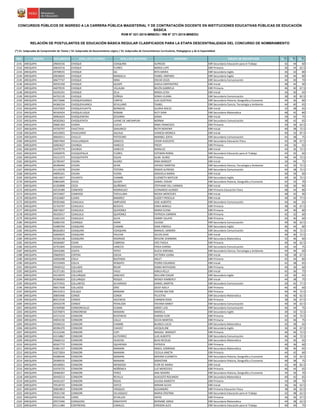 NRO REGIÓN DOCUMENTO APELLIDO PATERNO APELLIDO MATERNO NOMBRES GRUPO DE INSCRIPCIÓN S1(*)
S2(*)
S3(*)
CONCURSOS PÚBLICOS DE INGRESO A LA CARRERA PÚBLICA MAGISTERIAL Y DE CONTRATACIÓN DOCENTE EN INSTITUCIONES EDUCATIVAS PÚBLICAS DE EDUCACIÓN
BÁSICA
RVM N° 021-2015-MINEDU / RM N° 271-2015-MINEDU
RELACIÓN DE POSTULANTES DE EDUCACIÓN BÁSICA REGULAR CLASIFICADOS PARA LA ETAPA DESCENTRALIZADA DEL CONCURSO DE NOMBRAMIENTO
(*) S1: Subprueba de Comprensión de Textos / S2: Subprueba de Razonamiento Lógico / S3: Subprueba de Conocimientos Curriculares, Pedagógicos y de la Especialidad
2141 AREQUIPA 29650156 CHOQUE COAQUIRA ALFREDO EBR Secundaria Educación para el Trabajo 42 44 60
2142 AREQUIPA 30642516 CHOQUE FLORES MARíA LUPE EBR Primaria 36 34 62.5
2143 AREQUIPA 29708555 CHOQUE GIL RITA MARIA EBR Secundaria Inglés 36 32 80
2144 AREQUIPA 29636835 CHOQUE MANSILLA YSABEL AMPARO EBR Secundaria Inglés 40 44 80
2145 AREQUIPA 40677747 CHOQUE NINA OSCAR JESÚS EBR Secundaria Comunicación 44 40 70
2146 AREQUIPA 40595358 CHOQUE QUISPE GISELA EMPERATRIZ EBR Inicial 48 44 90
2147 AREQUIPA 44079535 CHOQUE VILLALBA BELÉN GABRIELA EBR Primaria 46 40 67.5
2148 AREQUIPA 42245241 CHOQUE ZELA MIRZA LEYDI EBR Inicial 34 30 65
2149 AREQUIPA 44702139 CHOQUE ZÚÑIGA SONIA LILIANA EBR Secundaria Comunicación 38 30 82.5
2150 AREQUIPA 40172606 CHOQUEHUANCA CARPIO LUIS GUSTAVO EBR Secundaria Historia, Geografía y Economía 44 36 80
2151 AREQUIPA 44366334 CHOQUEHUANCA SEVILLANO YSABEL EBR Secundaria Ciencia, Tecnología y Ambiente 44 40 65
2152 AREQUIPA 43547829 CHOQUEHUAYTA BERNEDO GLORIA ROCIO EBR Inicial 32 38 65
2153 AREQUIPA 40183424 CHOQUELUQUE ROMáN RUTI DINA EBR Secundaria Matemática 48 42 80
2154 AREQUIPA 30962624 CHOQUENEIRA ZEGARRA SONIA EBR Inicial 34 32 75
2155 AREQUIPA 40262063 CHOQUEPATA LAYME DE ANCHAPURI NORMA EBR Secundaria Comunicación 38 42 65
2156 AREQUIPA 29681303 CHORA CUEVA IRMA FRANCISCA EBR Primaria 30 36 62.5
2157 AREQUIPA 43750797 CHUCTAYA SAHUINCO RUTH NOHEMY EBR Inicial 40 38 72.5
2158 AREQUIPA 44510693 CHUGUARIO SALHUA IVANESA MONICA EBR Inicial 40 32 87.5
2159 AREQUIPA 40645011 CHULLO POTOCINO MARIBEL SOFIA EBR Secundaria Comunicación 44 38 75
2160 AREQUIPA 29657664 CHULLUNQUIA SONCCO CESAR AUGUSTO EBR Secundaria Educación Física 42 38 67.5
2161 AREQUIPA 42063627 CHUNGA HANCCO FREDY EBR Primaria 44 36 65
2162 AREQUIPA 43479779 CHUNGA HANCCO MARILUZ EBR Inicial 44 36 72.5
2163 AREQUIPA 43560976 CHUQUIPALLA FLORES ESTEBAN RONAL EBR Secundaria Educación para el Trabajo 44 42 60
2164 AREQUIPA 43121373 CHUQUITAYPE EGUIA ALAN ALIRIO EBR Primaria 44 44 72.5
2165 AREQUIPA 41785447 CHURA KJUIRO RINA MARGOT EBR Inicial 34 44 75
2166 AREQUIPA 40396494 CHURA SEIRA HAYDEE MARITZA EBR Secundaria Ciencia, Tecnología y Ambiente 42 50 72.5
2167 AREQUIPA 41119378 CHURA TOTORA ROGER ALFREDO EBR Secundaria Comunicación 44 38 72.5
2168 AREQUIPA 44095241 CHURA YUCRA GRAVIELA MARIA EBR Inicial 40 34 60
2169 AREQUIPA 44614657 CHURATA CHAMBI ELIZABETH MATILDE EBR Secundaria Inglés 40 36 72.5
2170 AREQUIPA 43841695 CHUSI QUISPE DANIEL EDGAR EBR Secundaria Historia, Geografía y Economía 42 32 70
2171 AREQUIPA 41203898 CIEZA QUIÑONES STEPHANY DEL CARMEN EBR Inicial 50 36 90
2172 AREQUIPA 42535489 CISNEROS RODRIGUEZ LEONARDO ALONZO EBR Primaria Educación Física 48 44 80
2173 AREQUIPA 29723607 CISNEROS TAPULLIMA NICIDA MERCEDES EBR Inicial 48 42 90
2174 AREQUIPA 45353687 CJUNO RAMIREZ SUZZET PRISCILIA EBR Inicial 40 36 77.5
2175 AREQUIPA 09393466 COAGUILA AMPUERO JOSE ALBERTO EBR Secundaria Comunicación 44 46 65
2176 AREQUIPA 41764797 COAGUILA BEDOYA ERIKA MARILU EBR Primaria 48 44 67.5
2177 AREQUIPA 30675837 COAGUILA QUIñONEZ MARIA ELENA EBR Primaria 44 40 80
2178 AREQUIPA 40105017 COAGUILA QUIñONEZ PATRICIA CARMEN EBR Primaria 42 32 60
2179 AREQUIPA 41601435 COAGUILA SILVA HANNY SULAYK EBR Primaria 44 40 60
2180 AREQUIPA 42681435 COANQUI AñARI JULISSA EBR Secundaria Comunicación 40 36 62.5
2181 AREQUIPA 43485594 COAQUIRA CHAMBI DINA FABIOLA EBR Secundaria Inglés 46 44 80
2182 AREQUIPA 80262853 COAQUIRA COAQUIRA MANUEL SANDRO EBR Secundaria Comunicación 46 46 72.5
2183 AREQUIPA 42604025 COAQUIRA PAUCAR HELEN DIXIE EBR Inicial 40 40 72.5
2184 AREQUIPA 42166148 COAQUIRA RODRIGO MYLENE JEANNINA EBR Secundaria Matemática 32 46 60
2185 AREQUIPA 40584687 COARI CABRERA ERCI PAOLA EBR Primaria 40 44 62.5
2186 AREQUIPA 42701849 COASACA HANCCO FRIDA KARINA EBR Secundaria Comunicación 44 44 75
2187 AREQUIPA 29416385 COATA YEPEZ ALICIA ADRIANA EBR Secundaria Ciencia, Tecnología y Ambiente 44 46 60
2188 AREQUIPA 29609503 COFERA OJEDA VICTORIA JUANA EBR Inicial 30 38 67.5
2189 AREQUIPA 42056498 COILA BUSTINZA ARLET EBR Primaria 42 44 80
2190 AREQUIPA 41533493 COLCA RENGIFO PEDRO EDUARDO EBR Inicial 42 38 65
2191 AREQUIPA 29420152 COLLADO BEJAR SONIA NATIVIDAD EBR Primaria 40 36 60
2192 AREQUIPA 41371181 COLLADO YAULI KARLA KELLY EBR Inicial 42 36 75
2193 AREQUIPA 44142970 COLLANQUE SANCHEZ WILLIAM EDGAR EBR Secundaria Inglés 32 40 65
2194 AREQUIPA 45360603 COLLANQUI ROQUE WENDY KIMBERLY EBR Inicial 44 38 75
2195 AREQUIPA 16757655 COLLANTES ALVARADO DANIEL MARTIN EBR Secundaria Comunicación 50 42 77.5
2196 AREQUIPA 40017648 COLLAZOS DÍAZ DEISY ADELY EBR Primaria 46 40 60
2197 AREQUIPA 40141913 COLQUE MAMANI YOVANI MILTON EBR Primaria 44 44 72.5
2198 AREQUIPA 30835406 CONDE CONDE FELICITAS EBR Secundaria Matemática 36 40 62.5
2199 AREQUIPA 80213530 CONDO ASCENCIO CARMEN ROSA EBR Primaria 38 36 67.5
2200 AREQUIPA 30422278 CONDO PEñALOZA YOVANA NANCY EBR Secundaria Comunicación 40 34 62.5
2201 AREQUIPA 41569580 CONDORCALLO CCAMA JORGE LUIS EBR Secundaria Comunicación 46 44 75
2202 AREQUIPA 42570874 CONDORENA MAMANI MARIELA EBR Secundaria Inglés 30 42 72.5
2203 AREQUIPA 41571210 CONDORI BUSTINCIO KARINA FLOR EBR Primaria 42 44 72.5
2204 AREQUIPA 44054130 CONDORI CALLA SILVIA MARITZA EBR Primaria 42 46 75
2205 AREQUIPA 45500152 CONDORI CHAMBI BLANCA LUCIA EBR Secundaria Matemática 42 38 65
2206 AREQUIPA 40396370 CONDORI CHAVEZ JACQUELINE EBR Secundaria Inglés 36 44 67.5
2207 AREQUIPA 41312246 CONDORI CUPI MAGALI MARGOT EBR Primaria 46 46 72.5
2208 AREQUIPA 43134867 CONDORI GUTIERREZ LUIS ALBERTO EBR Secundaria Comunicación 46 44 72.5
2209 AREQUIPA 29669152 CONDORI HUACASI BLAS NICOLáS EBR Secundaria Matemática 34 40 65
2210 AREQUIPA 40267772 CONDORI IQUIAPAZA PATRICIA EBR Primaria 40 36 60
2211 AREQUIPA 41861157 CONDORI MAMANI ANGEL CONRADO EBR Secundaria Matemática 38 40 65
2212 AREQUIPA 43272824 CONDORI MAMANI CECILIA JANETH EBR Primaria 44 42 60
2213 AREQUIPA 40286449 CONDORI MAMANI MIRIAM ELIZABETH EBR Secundaria Historia, Geografía y Economía 40 32 62.5
2214 AREQUIPA 29399535 CONDORI MAMANI SEBASTIAN EBR Secundaria Historia, Geografía y Economía 48 38 75
2215 AREQUIPA 40100061 CONDORI MENDOZA FLOR DE MARIA EBR Inicial 42 40 82.5
2216 AREQUIPA 41076725 CONDORI NOÑONCA LUZ MERCEDES EBR Primaria 46 44 65
2217 AREQUIPA 29466307 CONDORI PEREZ ANA ISIDORA EBR Secundaria Historia, Geografía y Economía 34 36 70
2218 AREQUIPA 30430213 CONDORI REVILLA AUGUSTO ROLANDO EBR Secundaria Matemática 40 42 65
2219 AREQUIPA 44341437 CONDORI ROJAS JULISSA MARIETH EBR Primaria 34 38 70
2220 AREQUIPA 70518733 CONDORI SAYCO MIRIAN SILVIA EBR Inicial 36 36 62.5
2221 AREQUIPA 30824853 CONDORI VÁSQUEZ ALEJANDRO EBR Primaria Educación Física 38 36 62.5
2222 AREQUIPA 29351740 CONDORI VELASQUEZ MARIA CRISTINA EBR Secundaria Educación para el Trabajo 42 48 62.5
2223 AREQUIPA 45502236 CONO ZEVALLOS HAYDI EBR Primaria 36 46 67.5
2224 AREQUIPA 29571940 CONSUERO NINATAYPE BERNABE JORGE EBR Secundaria Matemática 44 38 62.5
2225 AREQUIPA 45111484 CONTRERAS CANALES ERIKSON ALEX EBR Secundaria Educación para el Trabajo 40 44 75
 