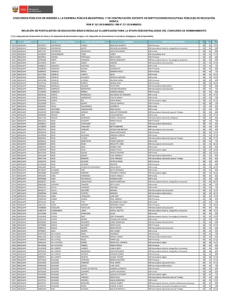 NRO REGIÓN DOCUMENTO APELLIDO PATERNO APELLIDO MATERNO NOMBRES GRUPO DE INSCRIPCIÓN S1(*)
S2(*)
S3(*)
CONCURSOS PÚBLICOS DE INGRESO A LA CARRERA PÚBLICA MAGISTERIAL Y DE CONTRATACIÓN DOCENTE EN INSTITUCIONES EDUCATIVAS PÚBLICAS DE EDUCACIÓN
BÁSICA
RVM N° 021-2015-MINEDU / RM N° 271-2015-MINEDU
RELACIÓN DE POSTULANTES DE EDUCACIÓN BÁSICA REGULAR CLASIFICADOS PARA LA ETAPA DESCENTRALIZADA DEL CONCURSO DE NOMBRAMIENTO
(*) S1: Subprueba de Comprensión de Textos / S2: Subprueba de Razonamiento Lógico / S3: Subprueba de Conocimientos Curriculares, Pedagógicos y de la Especialidad
2226 AREQUIPA 29725671 CONTRERAS FLORES BRICEYDA JEANETH EBR Primaria 40 40 72.5
2227 AREQUIPA 42782658 CONTRERAS QUITO MELISSA ALEJANDRA EBR Secundaria Historia, Geografía y Economía 42 36 60
2228 AREQUIPA 29677747 CONTRERAS RODRIGUEZ ROCIO MILAGROS EBR Inicial 40 36 80
2229 AREQUIPA 41785454 COPACONDORI CUNO ELMER EBR Secundaria Arte 44 42 77.5
2230 AREQUIPA 40529051 COPARA PORTUGAL HEIDI LAURA EBR Primaria 42 36 60
2231 AREQUIPA 41781268 COPPA VALENCIA ERICKA MARGOTH EBR Secundaria Ciencia, Tecnología y Ambiente 46 40 60
2232 AREQUIPA 42114053 CORA LUQUE SANDRA EBR Secundaria Comunicación 42 42 67.5
2233 AREQUIPA 24008075 CORDOVA VENTURA ROCIO EBR Inicial 34 42 75
2234 AREQUIPA 41048781 CORDOVA ZUñIGA GUADALUPE EBR Primaria 46 42 60
2235 AREQUIPA 42600679 CORNEJO ANDIA SANDRA PAOLA EBR Primaria 40 42 75
2236 AREQUIPA 42127658 CORNEJO CHAVEZ HEIDI EBR Inicial 40 42 62.5
2237 AREQUIPA 29650991 CORNEJO DELGADO PATRICIA AMPARO EBR Inicial 36 32 72.5
2238 AREQUIPA 29553788 CORNEJO LLERENA ERLINDA DIANA EBR Primaria 46 40 65
2239 AREQUIPA 41277516 CORNEJO ZUÑIGA GRIMALDINA EBR Primaria 38 36 62.5
2240 AREQUIPA 43500361 CORRALES AGUIRRE PILAR YNES EBR Secundaria Matemática 42 48 60
2241 AREQUIPA 40069121 CORRALES BENAVENTE SHELMA MILAGROS EBR Secundaria Comunicación 44 42 75
2242 AREQUIPA 71418192 CORRALES BERNAL SANDRA RAQUEL EBR Primaria 42 40 60
2243 AREQUIPA 29678136 CORTEZ RODRIGUEZ MILAGROS DEL ROSARIO EBR Inicial 42 30 67.5
2244 AREQUIPA 29723901 CORTéZ SARMIENTO EVELYN NADIA EBR Inicial 44 42 70
2245 AREQUIPA 29630486 COSSIO ZEA MARA ISABEL EBR Secundaria Inglés 30 32 67.5
2246 AREQUIPA 45323098 COTA QUISPE CARLOS MANUEL EBR Primaria 46 48 70
2247 AREQUIPA 29622007 COYLA VALLADARES ELIZABETH EBR Inicial 32 30 65
2248 AREQUIPA 42299437 CRISTOBAL CARHUACHIN IRMA INILDA EBR Inicial 34 30 70
2249 AREQUIPA 41364476 CRISTOBAL VARGAS UBALDO FERDINAND EBR Secundaria Educación para el Trabajo 50 46 80
2250 AREQUIPA 29500299 CRUCES ANSI LUISA MARISOL EBR Inicial 42 30 77.5
2251 AREQUIPA 40671746 CRUCES MENDOZA KAROLL MILAGROS EBR Secundaria Educación Religiosa 46 46 65
2252 AREQUIPA 29612215 CRUZ CALIZAYA MARIA PAULA EBR Primaria 38 32 70
2253 AREQUIPA 29628913 CRUZ CCAHUANA ALICIA EBR Secundaria Matemática 40 44 65
2254 AREQUIPA 41120929 CRUZ CHALLAPA BETTY AMPARO EBR Inicial 42 34 65
2255 AREQUIPA 29567547 CRUZ CONDORI JACQUELINE BRIGIDA EBR Secundaria Comunicación 36 40 60
2256 AREQUIPA 29569378 CRUZ CRUZ EMMA ESPERANZA EBR Primaria 40 40 72.5
2257 AREQUIPA 45278399 CRUZ DELGADO YANDIRA LIZBETH EBR Inicial 34 30 67.5
2258 AREQUIPA 46602919 CRUZ FLORES SAMUEL EBR Secundaria Educación para el Trabajo 44 38 67.5
2259 AREQUIPA 42034522 CRUZ MONTUFAR PEDRO ALBERTO EBR Inicial 40 44 75
2260 AREQUIPA 40286839 CRUZ NEIRA BRIGUITTE GINA EBR Secundaria Comunicación 42 40 82.5
2261 AREQUIPA 30659374 CRUZ NINA NORMA YINA EBR Inicial 36 30 65
2262 AREQUIPA 43264266 CRUZ OCSA SHIRLEY KELLY EBR Secundaria Inglés 30 42 62.5
2263 AREQUIPA 46767295 CRUZ QUISPE ANYELA DAYANA EBR Inicial 38 32 72.5
2264 AREQUIPA 29413248 CRUZ QUISPE ELSA CARMELA EBR Secundaria Matemática 36 42 65
2265 AREQUIPA 30677536 CRUZ ROMERO LELIS ENRIQUE EBR Secundaria Educación para el Trabajo 42 30 65
2266 AREQUIPA 42626374 CRUZ SALAZAR PATRICIA ROSA EBR Primaria 40 38 65
2267 AREQUIPA 41232428 CRUZ VELARDE ROSVITA EBR Primaria 40 40 60
2268 AREQUIPA 42661887 CRUZ YATACO DE OLAYUNCA ERIKA ROCIO EBR Inicial 36 38 62.5
2269 AREQUIPA 42716247 CUADROS PARI RUTH VERONICA EBR Inicial 36 34 65
2270 AREQUIPA 29410089 CUADROS ROMERO VERONICA PAMELA EBR Secundaria Inglés 46 44 62.5
2271 AREQUIPA 29553301 CUBA CARDENAS JESSICA ANGELA EBR Inicial 40 36 85
2272 AREQUIPA 29563408 CUBA DELGADILLO SANDRA NURY EBR Inicial 34 30 60
2273 AREQUIPA 46206757 CUBA HURACAHUA OLGER CHRISTIAN EBR Secundaria Historia, Geografía y Economía 50 48 82.5
2274 AREQUIPA 29692383 CUENTAS CAMERO BETY LUCIA EBR Inicial 36 38 75
2275 AREQUIPA 29643124 CUEVA HUANQUI AMPARO EBR Inicial 42 36 75
2276 AREQUIPA 40760117 CUEVA QUICAÑO BRENDA EBR Secundaria Comunicación 40 42 72.5
2277 AREQUIPA 29690584 CUMPA FUENTES MARISOL EBR Secundaria Matemática 38 34 62.5
2278 AREQUIPA 43355414 CUNO COAQUIRA JUAN JOSE EBR Primaria 46 40 72.5
2279 AREQUIPA 41605536 CURAZI HUACO PAUL ANDRES EBR Primaria 42 38 65
2280 AREQUIPA 29724132 CURI TITO MILAGROS DE JESÚS EBR Inicial 42 36 75
2281 AREQUIPA 42817437 CURSE GRANDA MARJORIE CARLA EBR Primaria 38 34 62.5
2282 AREQUIPA 41380899 CUSICUNA HUAYLLASI DELIA HAYDEE EBR Secundaria Comunicación 44 40 65
2283 AREQUIPA 41891979 CUSIRRAMOS LAIME SHEYLA ARLETTE EBR Secundaria Historia, Geografía y Economía 44 38 72.5
2284 AREQUIPA 43123589 CUTIPA CHAPUñAN HILDA EBR Inicial 36 34 60
2285 AREQUIPA 41361830 CUTIPA JOVE JOSE FERNANDO EBR Secundaria Ciencia, Tecnología y Ambiente 42 42 72.5
2286 AREQUIPA 41291133 CUTIPA QUISPE GUADALUPE KARINA EBR Inicial 34 32 70
2287 AREQUIPA 40916992 DAVILA DELGADO JORGE OSWALDO EBR Secundaria Comunicación 44 46 60
2288 AREQUIPA 42759600 DAVILA DELGADO MARIA ELISA EBR Primaria 38 44 67.5
2289 AREQUIPA 29685312 DAVILA QUISPE ANIKA HELEN EBR Secundaria Comunicación 36 34 60
2290 AREQUIPA 29706827 DAZA RAMOS ANA YSABEL EBR Inicial 40 46 65
2291 AREQUIPA 41927738 DE LA CRUZ ARIAS VERONICA EBR Primaria 40 42 70
2292 AREQUIPA 40651232 DE LA CRUZ HERRERA MIGUEL ANGEL EBR Secundaria Matemática 42 46 65
2293 AREQUIPA 07584435 DE LA CRUZ ROJAS EMMA LUZ EBR Primaria 46 40 67.5
2294 AREQUIPA 30963632 DE LA FUENTE MUÑIZ MARIA DEL CARMEN EBR Secundaria Inglés 40 38 72.5
2295 AREQUIPA 29734168 DE LA FUENTE TORRES KAREN PAOLA EBR Primaria 38 40 60
2296 AREQUIPA 41155298 DEL CARPIO LINARES JUAN RUBEN EBR Secundaria Historia, Geografía y Economía 40 30 65
2297 AREQUIPA 40701813 DEL CARPIO MANRIQUE DAVIS SEGUNDO EBR Secundaria Historia, Geografía y Economía 48 48 65
2298 AREQUIPA 44071464 DEL CARPIO MEDINA ZENAIDA YSABEL EBR Primaria 46 46 85
2299 AREQUIPA 40909671 DEL CARPIO MESTAS JULISSA HAYDEÉ EBR Secundaria Inglés 32 38 67.5
2300 AREQUIPA 42071834 DELGADO CESPEDEZ MONICA BEATRIZ EBR Primaria 34 42 67.5
2301 AREQUIPA 43353395 DELGADO CONDORI PAUL KADYR EBR Secundaria Educación Física 44 34 67.5
2302 AREQUIPA 29584168 DELGADO DáVILA ELAR JULIO EBR Secundaria Matemática 44 46 70
2303 AREQUIPA 41612796 DELGADO FLORES DE ORTEGA SANDRA ELIZABETH EBR Primaria 40 36 60
2304 AREQUIPA 40793349 DELGADO LEANDRO JUDITH MILAGROS EBR Inicial 40 38 65
2305 AREQUIPA 41616928 DELGADO MOTTA AUGUSTO ESTUART EBR Secundaria Inglés 38 42 75
2306 AREQUIPA 44496494 DELGADO PAREDES JOHN ELVIS EBR Secundaria Educación para el Trabajo 44 42 60
2307 AREQUIPA 43357352 DELGADO PAREDES NADIA GARDENIA EBR Inicial 46 30 72.5
2308 AREQUIPA 44233757 DELGADO REQUENA CARLOS RUBÉN EBR Secundaria Persona, Familia y Relaciones Humanas 48 42 65
2309 AREQUIPA 41694373 DELGADO SERNA KARINA OLINKA EBR Secundaria Formación Ciudadana y Cívica 44 42 70
2310 AREQUIPA 30854304 DIAZ ALVAREZ QUELITA MARIELA EBR Secundaria Educación para el Trabajo 44 50 62.5
 