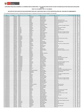 NRO REGIÓN DOCUMENTO APELLIDO PATERNO APELLIDO MATERNO NOMBRES GRUPO DE INSCRIPCIÓN S1(*)
S2(*)
S3(*)
CONCURSOS PÚBLICOS DE INGRESO A LA CARRERA PÚBLICA MAGISTERIAL Y DE CONTRATACIÓN DOCENTE EN INSTITUCIONES EDUCATIVAS PÚBLICAS DE EDUCACIÓN
BÁSICA
RVM N° 021-2015-MINEDU / RM N° 271-2015-MINEDU
RELACIÓN DE POSTULANTES DE EDUCACIÓN BÁSICA REGULAR CLASIFICADOS PARA LA ETAPA DESCENTRALIZADA DEL CONCURSO DE NOMBRAMIENTO
(*) S1: Subprueba de Comprensión de Textos / S2: Subprueba de Razonamiento Lógico / S3: Subprueba de Conocimientos Curriculares, Pedagógicos y de la Especialidad
2311 AREQUIPA 41352035 DIAZ AMESQUITA JULISA ROSARIO EBR Inicial 32 32 62.5
2312 AREQUIPA 29410449 DIAZ FIGUEROA NORMA MARIA EBR Inicial 38 40 75
2313 AREQUIPA 30835742 DIAZ LOPEZ YSELA ANYELA EBR Inicial 32 36 75
2314 AREQUIPA 41289624 DIAZ NUÑEZ WILSON ALFREDO EBR Secundaria Educación Física 40 38 67.5
2315 AREQUIPA 41985581 DIAZ ORTIZ DARWIN JUNIOR EBR Secundaria Educación para el Trabajo 48 42 80
2316 AREQUIPA 42386599 DIAZ RAMOS LUIS ALONSO EBR Secundaria Matemática 30 36 60
2317 AREQUIPA 41310945 DIAZ VITORINO ANA YESSICA EBR Primaria 42 50 67.5
2318 AREQUIPA 45869306 DÍAZ ALEMÁN CARMEN ALEJANDRA EBR Inicial 48 42 80
2319 AREQUIPA 45262061 DÍAZ OLIVARES JOSÉ MANUEL EBR Secundaria Ciencia, Tecnología y Ambiente 46 40 60
2320 AREQUIPA 45003841 DíAZ QUILCA FIORELLA KARLA EBR Primaria 44 34 60
2321 AREQUIPA 29647544 DUEñAS GUZMAN GUADALUPE CARMEN EBR Secundaria Educación Religiosa 42 38 70
2322 AREQUIPA 42551907 DUEñAS HOLANDA OMAR RANDALL EBR Secundaria Arte 40 42 60
2323 AREQUIPA 29420362 DURAND GÓMEZ EMMA LOURDES EBR Secundaria Comunicación 44 42 75
2324 AREQUIPA 42131891 DURAND ORMACHEA JESSICA NANCY EBR Primaria 42 38 70
2325 AREQUIPA 42073893 DURAND QUISPE ANA CECILIA EBR Secundaria Ciencia, Tecnología y Ambiente 44 44 65
2326 AREQUIPA 29326815 DURAND VALDIVIA ROXANA MARGARITA EBR Secundaria Historia, Geografía y Economía 38 38 62.5
2327 AREQUIPA 29667229 ECOS RAMOS JENNY FABIOLA EBR Inicial 46 38 72.5
2328 AREQUIPA 43188447 EGUIA ALVAREZ BANNY EILEEN EBR Inicial 44 40 67.5
2329 AREQUIPA 43973051 ENCALADA GALVEZ CYNTHIA OLINDA EBR Primaria 34 40 70
2330 AREQUIPA 42842167 ESCARCENA CRUZ PAMELA NANCY EBR Primaria 42 40 75
2331 AREQUIPA 40914606 ESCARSENA CCAMA ANA MARIA EBR Secundaria Educación para el Trabajo 32 40 60
2332 AREQUIPA 41144673 ESCOBEDO HUAMANí NOHELIA MARINA EBR Primaria 40 44 60
2333 AREQUIPA 40350377 ESPINEL ESCOBEDO JESUS EBR Primaria 44 44 70
2334 AREQUIPA 72143982 ESPINOZA JANAMPA VICTOR HUGO EBR Secundaria Matemática 48 44 65
2335 AREQUIPA 42070434 ESPINOZA PACO ROCIO MILAGROS EBR Inicial 42 34 65
2336 AREQUIPA 40146521 ESPINOZA ROMERO MARIELA ROSARIO EBR Secundaria Ciencia, Tecnología y Ambiente 46 38 67.5
2337 AREQUIPA 29672347 ESPINOZA VALDIVIA JULY LITA EBR Inicial 42 38 77.5
2338 AREQUIPA 45848967 ESQUICHA VELASQUEZ MILENY MADAIT EBR Primaria 46 46 77.5
2339 AREQUIPA 29653949 ESQUICHE VILCA FLOR MARIA EBR Primaria 44 36 65
2340 AREQUIPA 30963625 FABIAN MURGUIA ROCIO EBR Inicial 40 36 82.5
2341 AREQUIPA 40053527 FALCON BELLIDO MAXIMO VIDAL EBR Secundaria Comunicación 32 36 65
2342 AREQUIPA 40107692 FALCONI SANTI HERNáN GONZALO EBR Secundaria Historia, Geografía y Economía 48 46 62.5
2343 AREQUIPA 45775831 FARFAN MEDINA EDISA EBR Inicial 36 34 75
2344 AREQUIPA 43590717 FARFAN MEDINA JUDITH EBR Inicial 42 34 62.5
2345 AREQUIPA 41132912 FEBRES CABRERA MARIELA CANDELARIA EBR Inicial 46 42 80
2346 AREQUIPA 44945862 FERIA ESPINOZA MARIBEL EBR Inicial 30 30 72.5
2347 AREQUIPA 41754921 FERIA ESPINOZA ROSARIO EBR Inicial 46 36 77.5
2348 AREQUIPA 42207771 FERNANDEZ ALANOCA MARIA LUISA EBR Secundaria Inglés 42 40 77.5
2349 AREQUIPA 43743355 FERNANDEZ JUAREZ MILAGROS SILVIA EBR Secundaria Educación para el Trabajo 46 44 65
2350 AREQUIPA 40353875 FERNANDEZ ORIHUELA DOMENICA KATHIA EBR Secundaria Matemática 36 42 65
2351 AREQUIPA 29689001 FERNANDEZ ROMAN ALEIDA VIRGINIA EBR Secundaria Matemática 38 40 60
2352 AREQUIPA 40261139 FERNANDEZ SALAS GISELA MAGALI EBR Inicial 34 40 67.5
2353 AREQUIPA 40951428 FERNANDEZ ZEVALLOS RICHARD NELSON EBR Secundaria Historia, Geografía y Economía 46 48 80
2354 AREQUIPA 42064234 FERNáNDEZ CALDERóN ELSA MARíA EBR Secundaria Educación Física 44 36 72.5
2355 AREQUIPA 43518101 FERNáNDEZ LARICO ALICIA VANESSA EBR Secundaria Matemática 48 46 67.5
2356 AREQUIPA 29653633 FERNáNDEZ LARICO YSABEL JEANETH EBR Secundaria Comunicación 46 46 70
2357 AREQUIPA 41762585 FERNáNDEZ ROMAN KARIN PALMENIA EBR Primaria 40 44 62.5
2358 AREQUIPA 40125979 FIGUEROA CCASA BRIGIDA EBR Primaria 48 36 67.5
2359 AREQUIPA 43292107 FIGUEROA COAGUILA EDITH AMELIA EBR Secundaria Inglés 32 38 80
2360 AREQUIPA 29551527 FIGUEROA PUMA ROSA LUZ EBR Secundaria Persona, Familia y Relaciones Humanas 40 34 62.5
2361 AREQUIPA 29704888 FIGUEROA TALAVERA DE MONGRUT MILENE DARNY EBR Secundaria Ciencia, Tecnología y Ambiente 46 42 67.5
2362 AREQUIPA 41050028 FLORES AMESQUITA MARTIN ALBERTO EBR Secundaria Matemática 50 48 77.5
2363 AREQUIPA 41923849 FLORES AMESQUITA MARY BERTHA EBR Primaria 48 42 80
2364 AREQUIPA 30960170 FLORES ARCE DAVID EDUARDO EBR Secundaria Ciencia, Tecnología y Ambiente 48 44 67.5
2365 AREQUIPA 29252612 FLORES ATAMARI ANA YSABEL EBR Secundaria Inglés 32 40 80
2366 AREQUIPA 41368254 FLORES AYQUIPA BRENDA SUSETTY EBR Primaria 46 46 72.5
2367 AREQUIPA 41345531 FLORES BEDOYA JULISSA KATHERINE EBR Primaria 38 34 62.5
2368 AREQUIPA 42548158 FLORES BEGAZO HéCTOR ALBERTO EBR Secundaria Ciencia, Tecnología y Ambiente 42 44 60
2369 AREQUIPA 40376047 FLORES CALISAYA ANA KARINA EBR Secundaria Ciencia, Tecnología y Ambiente 48 42 77.5
2370 AREQUIPA 29470866 FLORES CARBAJAL RAQUEL SANDRA EBR Inicial 32 30 62.5
2371 AREQUIPA 40737140 FLORES CONCHA DIANA MARIBEL EBR Primaria 40 34 80
2372 AREQUIPA 40238494 FLORES ESPINOZA GIANNINA VICTORIA EBR Inicial 38 44 77.5
2373 AREQUIPA 41301389 FLORES FLORES BETHY EUGENIA EBR Primaria 42 40 67.5
2374 AREQUIPA 41031556 FLORES FLORES DE CAMPANO MILDER LIZ EBR Secundaria Comunicación 46 44 80
2375 AREQUIPA 30960482 FLORES HUARACHE GLENY GIOVANNA EBR Secundaria Matemática 50 44 72.5
2376 AREQUIPA 42553034 FLORES LINARES FÁTIMA ARACELY EBR Primaria 48 48 77.5
2377 AREQUIPA 10677633 FLORES LOPEZ ANA MILAGROS EBR Primaria 48 38 77.5
2378 AREQUIPA 29604247 FLORES MACEDO SOLEDAD EBR Primaria 42 32 60
2379 AREQUIPA 30961384 FLORES MENDOZA FROILAN FREDY EBR Secundaria Educación para el Trabajo 40 30 65
2380 AREQUIPA 30425068 FLORES PACHAO HILDA PAULINA EBR Secundaria Comunicación 42 36 72.5
2381 AREQUIPA 41270008 FLORES PUMA DENISSE LIZETH EBR Secundaria Arte 46 38 62.5
2382 AREQUIPA 29314891 FLORES RAMOS GIULIANA SOLEDAD EBR Secundaria Educación para el Trabajo 40 32 72.5
2383 AREQUIPA 42415324 FLORES ROCHA ROCIO MARGOT EBR Primaria 40 38 62.5
2384 AREQUIPA 40172607 FLORES SULLO KATTY SANDRA EBR Secundaria Inglés 44 36 85
2385 AREQUIPA 29696197 FLORES TAPARA HERMELINDA NIEVES EBR Inicial 38 34 62.5
2386 AREQUIPA 42692837 FLORES VALENCIA ROCÍO MERCEDES EBR Primaria 42 40 60
2387 AREQUIPA 29647672 FLORES YUCRA MONICA BENILDA EBR Secundaria Educación para el Trabajo 44 42 62.5
2388 AREQUIPA 43668257 FLORES ZEGARRA CLAUDIA MARICELA EBR Inicial 40 42 75
2389 AREQUIPA 30677315 FLOREZ GONZALES ALEXANDER ALONZO EBR Secundaria Historia, Geografía y Economía 44 36 77.5
2390 AREQUIPA 29734968 FRISANCHO CONTRERAS JESSICA EDITH EBR Primaria 44 46 60
2391 AREQUIPA 43616260 FRISANCHO CONTRERAS MAYDELEM MARÌA EBR Primaria 42 36 82.5
2392 AREQUIPA 29713239 FUENTES MAMANI JENNY FABIOLA EBR Secundaria Comunicación 44 44 67.5
2393 AREQUIPA 40303110 FUENTES RODRIGUEZ ANA ISABEL EBR Inicial 42 34 77.5
2394 AREQUIPA 29724282 GAIMES CENTENO DEDIC BASILIA EBR Secundaria Matemática 36 46 60
2395 AREQUIPA 45872696 GALARZA NINA DANIELA ROSA EBR Inicial 50 34 67.5
 