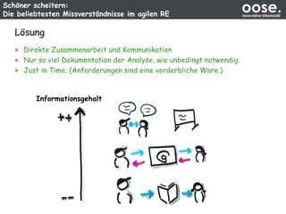 Schöner scheitern:
Die beliebtesten Missverständnisse im agilen RE
oose.Innovative Informatik
Lösung
Informationsgehalt
Direkte Zusammenarbeit und Kommunikation
Nur so viel Dokumentation der Analyse, wie unbedingt notwendig.
Just in Time. (Anforderungen sind eine verderbliche Ware.)
 