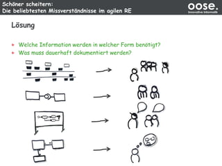 Schöner scheitern:
Die beliebtesten Missverständnisse im agilen RE
oose.Innovative Informatik
Lösung
Welche Information werden in welcher Form benötigt?
Was muss dauerhaft dokumentiert werden?
 