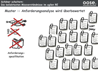 Schöner scheitern:
Die beliebtesten Missverständnisse im agilen RE
oose.Innovative Informatik
Anforderungs-
spezifikation
Muster :: Anforderungsanalyse wird überbewertet
 