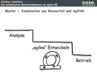 Schöner scheitern:
Die beliebtesten Missverständnisse im agilen RE
oose.Innovative Informatik
Muster :: Kombination aus Wasserfall und Agilität
Analyse
„agiles“ Entwickeln
Betrieb
 