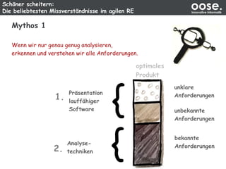 Schöner scheitern:
Die beliebtesten Missverständnisse im agilen RE
oose.Innovative Informatik
Mythos 1
Wenn wir nur genau genug analysieren,
erkennen und verstehen wir alle Anforderungen.
bekannte
Anforderungen
unbekannte
Anforderungen
unklare
Anforderungen
optimales
Produkt
{
{
Präsentation
lauffähiger
Software
Analyse-
techniken
1.
2.
 
