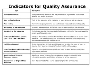 Indicators for Quality Assurance
IQA Description
Featured resources Ability of featuring resources that are potentially of high interest for teachers
because of it design or content.
User evaluation tools Tools for the resources to be evaluated by users aiming to rate a resource.
Peer review Peer review as policy to revise and analyse each resource to ensure its quality.
Authorship of the resources Analyse if the repositories include the name of the author(s) of the resources.
Keywords of the resources Methodically describe the resources to facilitate the retrieval of the materials within
certain specific subject areas
Inclusion of Metadata (Dublin
Core - IEEE LOM - OAI-PMH)
Introduce standardised formats of metadata to describe OER such as Dublin Core -
IEEE LOM - OAI-PMH to comply with international standards for quality making
descriptions interoperable amongst ROER
Multilingual support Design the interface of the in a multilingual way to widen the scope of users by
allowing them to perform search of content in different languages.
Inclusion of Social Media tools for
sharing resources
Introduce social media tools to enable the users to share the resources within
social media platforms.
Specification of Creative
Commons Licence
Specify the type of Creative Commons Licence per each resource or give
information about the specific type of licence for all the resources.
Source Code or Original Files
Available
Allow the download of the source code or original files for resources.
 