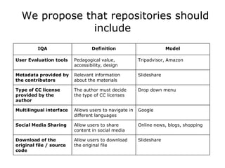 We propose that repositories should
include
IQA Definition Model
User Evaluation tools Pedagogical value,
accessibility, design
Tripadvisor, Amazon
Metadata provided by
the contributors
Relevant information
about the materials
Slideshare
Type of CC license
provided by the
author
The author must decide
the type of CC licenses
Drop down menu
Multilingual interface Allows users to navigate in
different languages
Google
Social Media Sharing Allow users to share
content in social media
Online news, blogs, shopping
Download of the
original file / source
code
Allow users to download
the original file
Slideshare
 