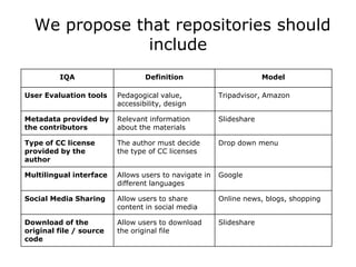 We propose that repositories should
include
IQA Definition Model
User Evaluation tools Pedagogical value,
accessibility, d...