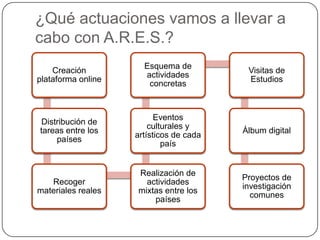 ¿Qué actuaciones vamos a llevar a
cabo con A.R.E.S.?
Creación
plataforma online
Distribución de
tareas entre los
países
Recoger
materiales reales
Realización de
actividades
mixtas entre los
países
Eventos
culturales y
artísticos de cada
país
Esquema de
actividades
concretas
Visitas de
Estudios
Álbum digital
Proyectos de
investigación
comunes
 