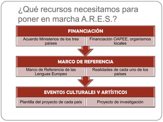 ¿Qué recursos necesitamos para
poner en marcha A.R.E.S.?
EVENTOS CULTURALES Y ARTÍSTICOS
Plantilla del proyecto de cada país Proyecto de investigación
MARCO DE REFERENCIA
Marco de Referencia de las
Lenguas Europeo
Realidades de cada uno de los
países
FINANCIACIÓN
Acuerdo Ministerios de los tres
países
Financiación OAPEE, organismos
locales
 