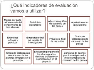 ¿Qué indicadores de evaluación
vamos a utilizar?
Mejora por parte
del alumnado del
conocimiento de
tres idiomas
Portafolios
elaborados
Álbum fotográfico
de cada uno de
los países
Aportaciones en
la plataforma
Exámenes
teóricos y
prácticos
El resultado final
del trabajo de
investigación
Proyectos final
de las visitas
Grado de
participación de
cada uno de los
países
Grado de participación
de cada uno de los
alumnos inmersos en el
prototipo
Evaluación por parte de
los alumnos a los
distintos profesores y
su implicación en el
proyecto
Concurso de buenas
prácticas eligiendo los
mejores trabajos de
cada uno de los países
 