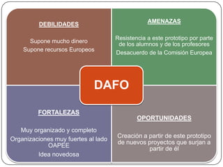 DEBILIDADES
Supone mucho dinero
Supone recursos Europeos
AMENAZAS
Resistencia a este prototipo por parte
de los alumnos y de los profesores
Desacuerdo de la Comisión Europea
FORTALEZAS
Muy organizado y completo
Organizaciones muy fuertes al lado
OAPEE
Idea novedosa
OPORTUNIDADES
Creación a partir de este prototipo
de nuevos proyectos que surjan a
partir de él
DAFO
 