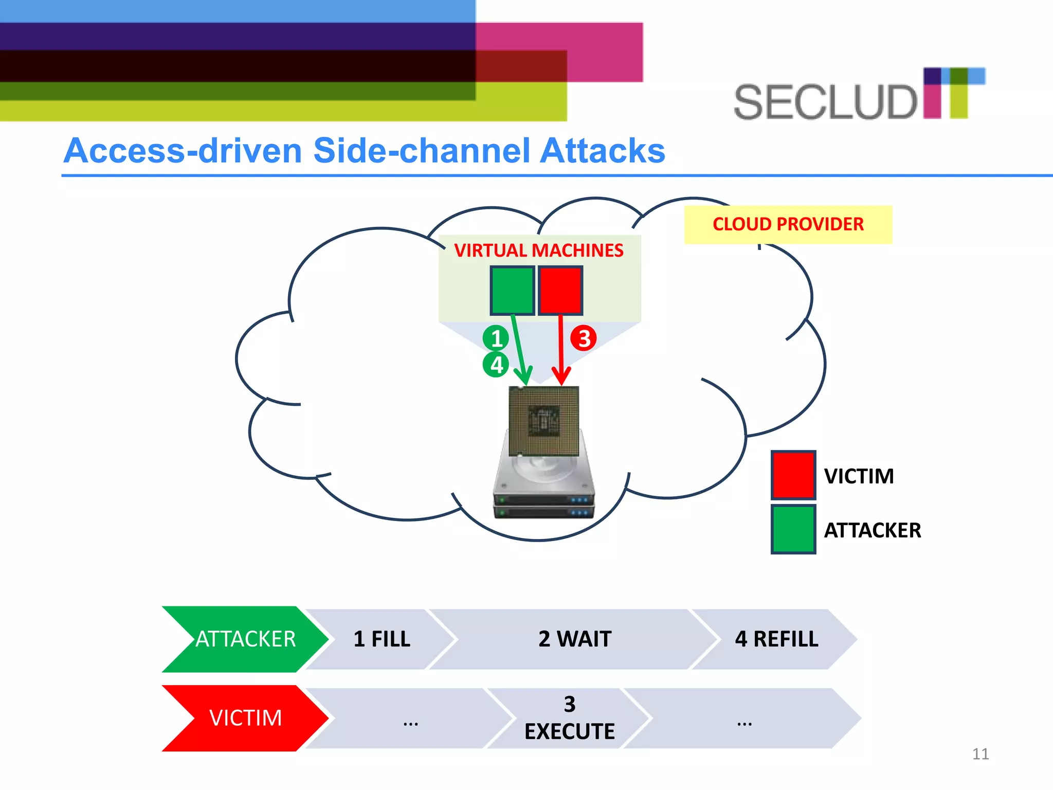 Access-driven Side-channel Attacks
11
CLOUD PROVIDER
VIRTUAL MACHINES
VICTIM
ATTACKER
ATTACKER 1 FILL 2 WAIT 4 REFILL
VICTIM …
3
EXECUTE
…
1
4
3
 