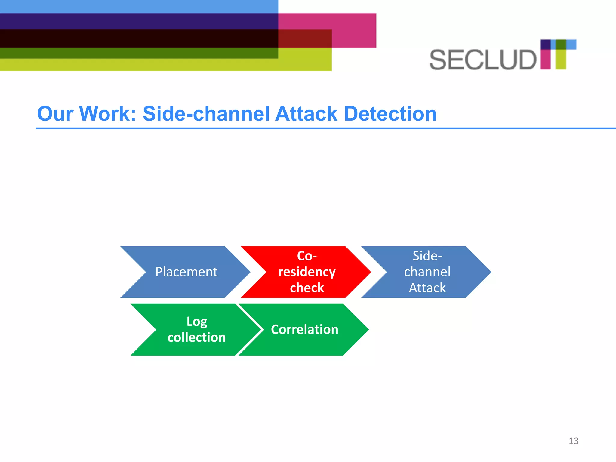 Our Work: Side-channel Attack Detection
13
Placement
Co-
residency
check
Side-
channel
Attack
Log
collection
Correlation
 