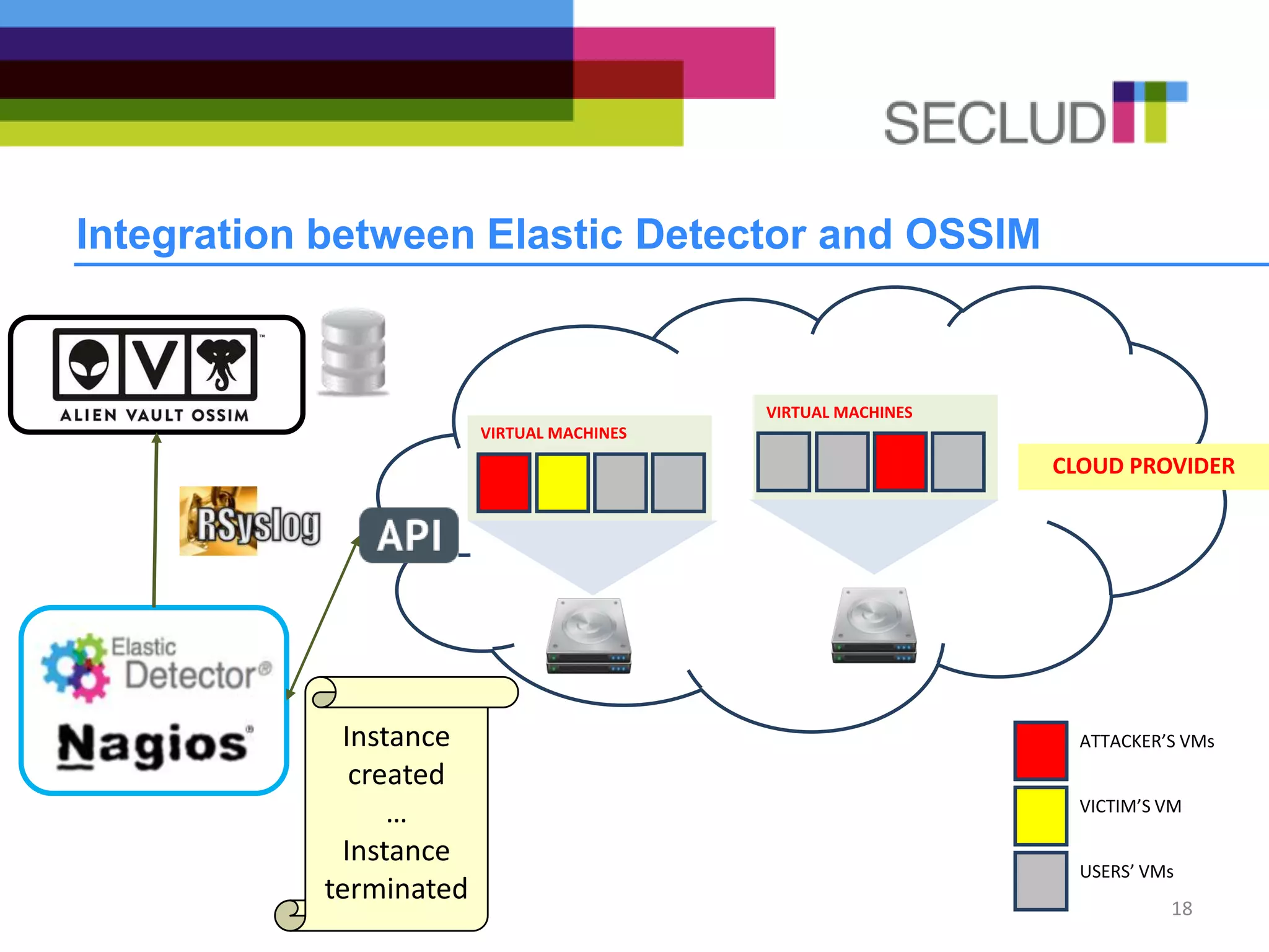 Integration between Elastic Detector and OSSIM
CLOUD PROVIDER
VIRTUAL MACHINES
VIRTUAL MACHINES
ATTACKER’S VMs
VICTIM’S VM
USERS’ VMs
Instance
created
…
Instance
terminated
18
 