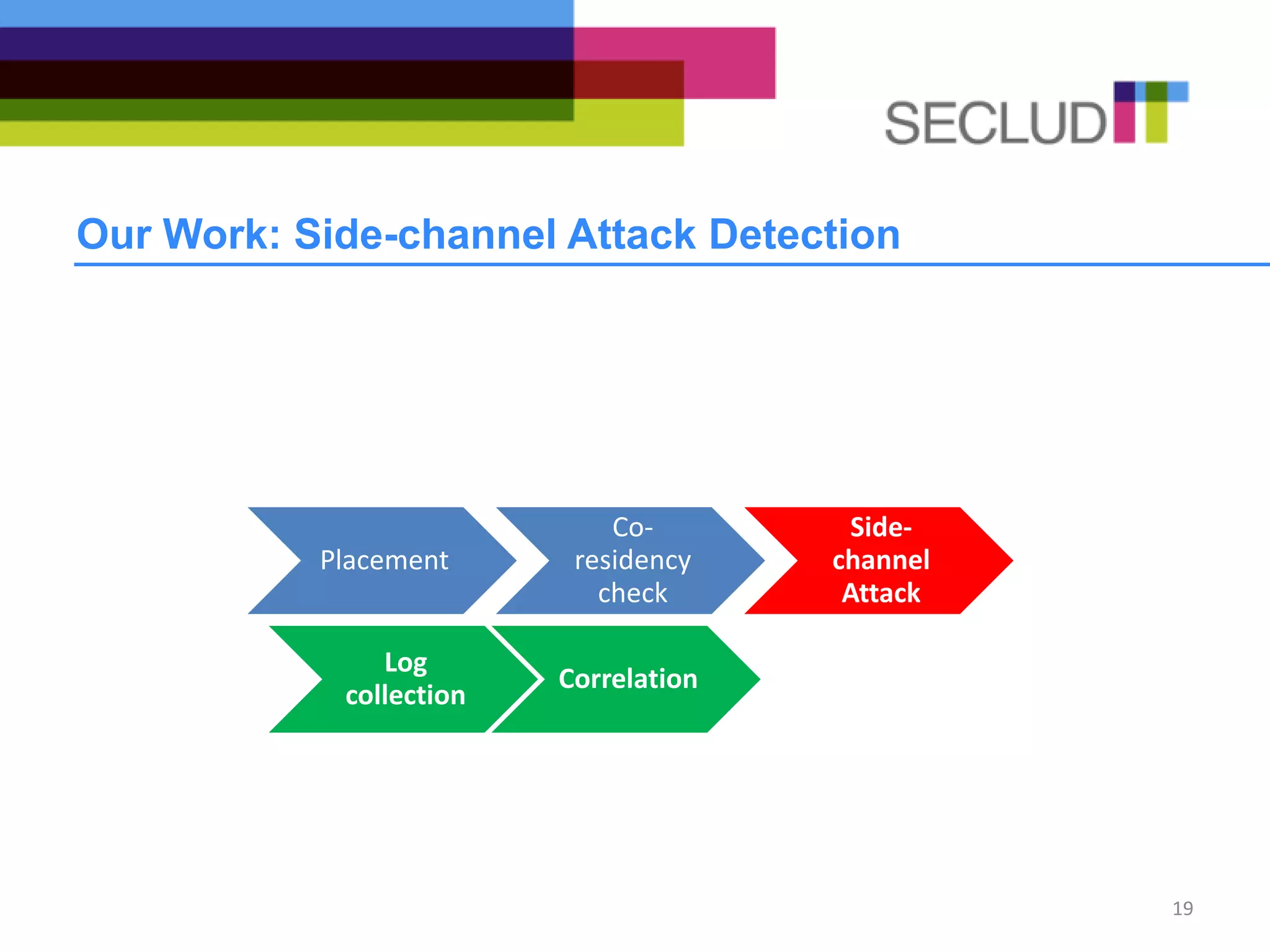 Our Work: Side-channel Attack Detection
19
Placement
Co-
residency
check
Side-
channel
Attack
Log
collection
Correlation
 