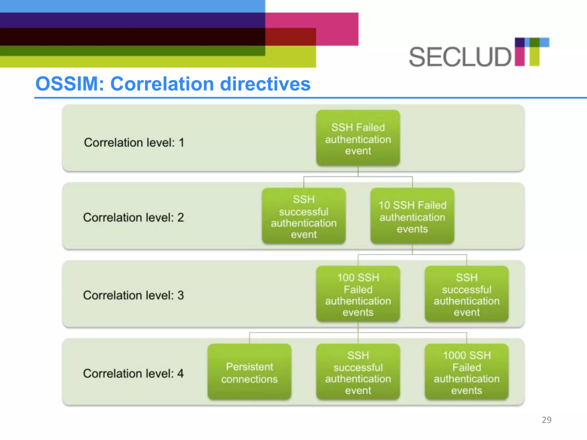 OSSIM: Correlation directives
29
 