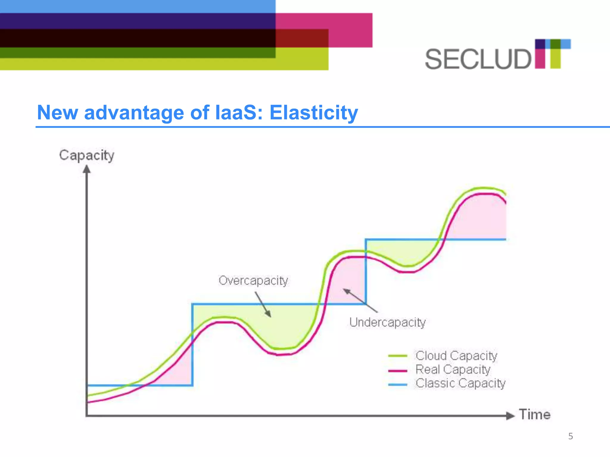 New advantage of IaaS: Elasticity
5
 