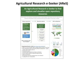 AReS and Altmetrics: How we use them at ILRI