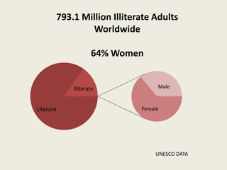 793.1 Million Illiterate Adults Worldwide64% WomenUNESCO DATA