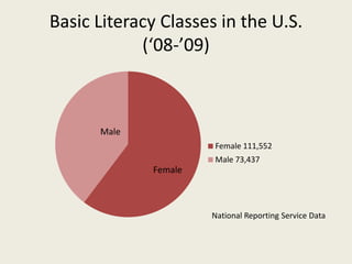 Basic Literacy Classes in the U.S. (‘08-’09)National Reporting Service Data