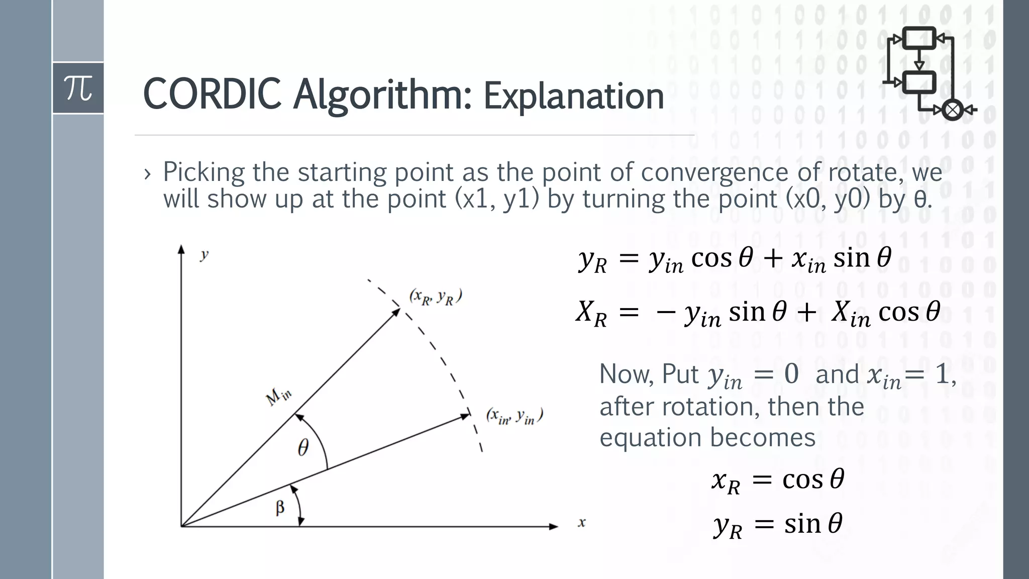 CORDIC Algorithm: Explanation
› Picking the starting point as the point of convergence of rotate, we
will show up at the point (x1, y1) by turning the point (x0, y0) by θ.
𝑦𝑅 = 𝑦𝑖𝑛 cos 𝜃 + 𝑥𝑖𝑛 sin 𝜃
𝑋𝑅 = − 𝑦𝑖𝑛 sin 𝜃 + 𝑋𝑖𝑛 cos 𝜃
Now, Put 𝑦𝑖𝑛 = 0 and 𝑥𝑖𝑛= 1,
after rotation, then the
equation becomes
𝑥𝑅 = cos 𝜃
𝑦𝑅 = sin 𝜃
 