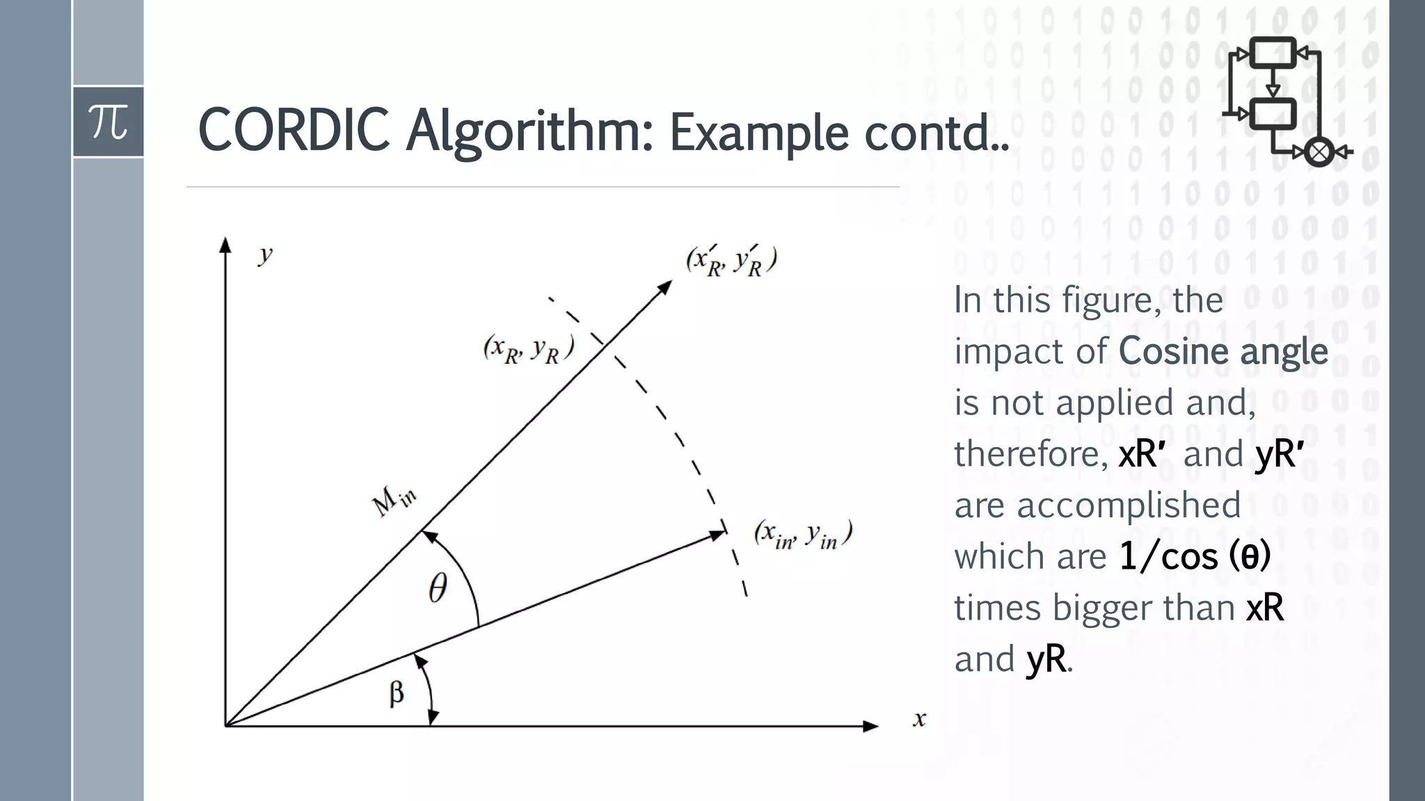 The above equation shows that for
each of the one rotation, we need to
perform 4 augmentations.
CORDIC Algorithm: Example contd..
In this figure, the
impact of Cosine angle
is not applied and,
therefore, xR′ and yR′
are accomplished
which are 1/cos (θ)
times bigger than xR
and yR.
 
