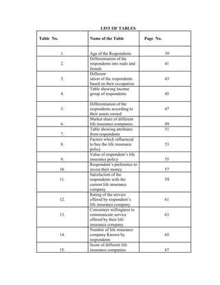 LIST OF TABLES
Table No. Name of the Table Page No.
1. Age of the Respondents 39
Differentiation of the
2. respondents int...