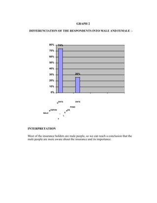 GRAPH 2
DIFFERENCIATION OF THE RESPONDENTS INTO MALE AND FEMALE :-
80%
70%
60%
50%
40%
30%
20%
10%
0%
74%
26%
D
ENTS
POND
...