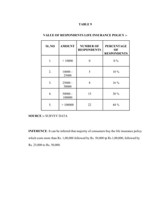 TABLE 9
VALUE OF RESPONDENTS LIFE INSURANCE POLICY :-
SL.NO AMOUNT NUMBER OF PERCENTAGE
RESPONDENTS OF
RESPONDENTS
1. < 10...