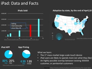 iPad: Data and Facts
                         iPads Sold                                        Adoption by state, by the end of April,10
4,000,000



3,000,000


                Selling
2,000,000
                internationally
                since May 28
1,000,000



       0
            1             31                61              91                                           http://labs.chitika.com/ipa
     http://www.ipadinsider.com/3000000-ipads-in-80-days/




iPad APP                  App Pricing

                                                      What we learn:
                                                      • The 1st mass-market large-scale touch device
                                                      • iPad users are likely to spends more (on what they like)
                                                      • An highly possible overlap between existing XXXXXX
                                                        customer, or penitential customers
  http://www.mobclix.com/appstore/1
                                                                 Source: http://www.johnkumahara.com/unboxing-the-ipad-data
 