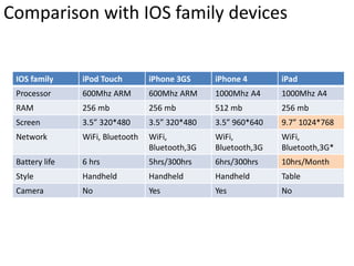 Comparison with IOS family devices


 IOS family     iPod Touch        iPhone 3GS     iPhone 4       iPad
 Processor      600Mhz ARM        600Mhz ARM     1000Mhz A4     1000Mhz A4
 RAM            256 mb            256 mb         512 mb         256 mb
 Screen         3.5” 320*480      3.5” 320*480   3.5” 960*640   9.7” 1024*768
 Network        WiFi, Bluetooth   WiFi,          WiFi,          WiFi,
                                  Bluetooth,3G   Bluetooth,3G   Bluetooth,3G*
 Battery life   6 hrs             5hrs/300hrs    6hrs/300hrs    10hrs/Month
 Style          Handheld          Handheld       Handheld       Table
 Camera         No                Yes            Yes            No
 