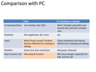 Comparison with PC


                    iPad                                 PC (desktop or laptop)
 Computing Power Less strong, only 1Ghz                  Much stronger, generally over
                                                         several Ghz and with multiple-
                                                         core
 Multitask          One application @ a time             yes

 Input              Multi-Touch screen/ Intuitive        Classic keyboard and mouse,
                    but less efficient for creating or   efficient for creating and editing
                    editing
 Mobility           Good, less than cell phone           Not good, relatively
 Easy to learn/ use Very easy & intuitve                 Not easy enough, especially for
                                                         kids and the old
 