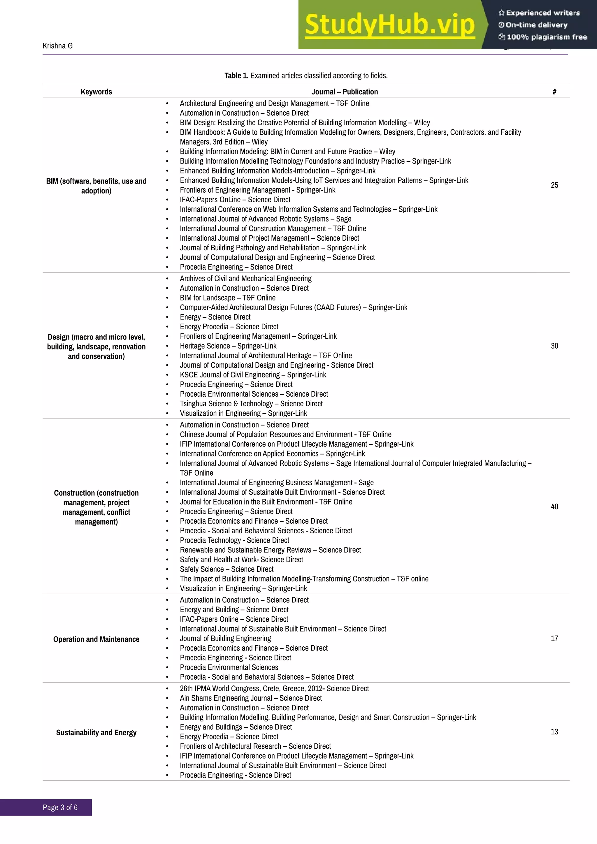 J Civil Environ Eng, Volume 10:5, 2020
Krishna G
Page 3 of 6
Table 1. Examined articles classified according to fields.
Keywords Journal – Publication #
BIM (software, benefits, use and
adoption)
• Architectural Engineering and Design Management – T&F Online
• Automation in Construction – Science Direct
• BIM Design: Realizing the Creative Potential of Building Information Modelling – Wiley
• BIM Handbook: A Guide to Building Information Modeling for Owners, Designers, Engineers, Contractors, and Facility
Managers, 3rd Edition – Wiley
• Building Information Modeling: BIM in Current and Future Practice – Wiley
• Building Information Modelling Technology Foundations and Industry Practice – Springer-Link
• Enhanced Building Information Models-Introduction – Springer-Link
• Enhanced Building Information Models-Using IoT Services and Integration Patterns – Springer-Link
• Frontiers of Engineering Management - Springer-Link
• IFAC-Papers OnLine – Science Direct
• International Conference on Web Information Systems and Technologies – Springer-Link
• International Journal of Advanced Robotic Systems – Sage
• International Journal of Construction Management – T&F Online
• International Journal of Project Management – Science Direct
• Journal of Building Pathology and Rehabilitation – Springer-Link
• Journal of Computational Design and Engineering – Science Direct
• Procedia Engineering – Science Direct
25
Design (macro and micro level,
building, landscape, renovation
and conservation)
• Archives of Civil and Mechanical Engineering
• Automation in Construction – Science Direct
• BIM for Landscape – T&F Online
• Computer-Aided Architectural Design Futures (CAAD Futures) – Springer-Link
• Energy – Science Direct
• Energy Procedia – Science Direct
• Frontiers of Engineering Management – Springer-Link
• Heritage Science – Springer-Link
• International Journal of Architectural Heritage – T&F Online
• Journal of Computational Design and Engineering - Science Direct
• KSCE Journal of Civil Engineering – Springer-Link
• Procedia Engineering – Science Direct
• Procedia Environmental Sciences – Science Direct
• Tsinghua Science & Technology – Science Direct
• Visualization in Engineering – Springer-Link
30
Construction (construction
management, project
management, conflict
management)
• Automation in Construction – Science Direct
• Chinese Journal of Population Resources and Environment - T&F Online
• IFIP International Conference on Product Lifecycle Management – Springer-Link
• International Conference on Applied Economics – Springer-Link
• International Journal of Advanced Robotic Systems – Sage International Journal of Computer Integrated Manufacturing –
T&F Online
• International Journal of Engineering Business Management - Sage
• International Journal of Sustainable Built Environment - Science Direct
• Journal for Education in the Built Environment - T&F Online
• Procedia Engineering – Science Direct
• Procedia Economics and Finance – Science Direct
• Procedia - Social and Behavioral Sciences - Science Direct
• Procedia Technology - Science Direct
• Renewable and Sustainable Energy Reviews – Science Direct
• Safety and Health at Work- Science Direct
• Safety Science – Science Direct
• The Impact of Building Information Modelling-Transforming Construction – T&F online
• Visualization in Engineering – Springer-Link
40
Operation and Maintenance
• Automation in Construction – Science Direct
• Energy and Building – Science Direct
• IFAC-Papers Online – Science Direct
• International Journal of Sustainable Built Environment – Science Direct
• Journal of Building Engineering
• Procedia Economics and Finance – Science Direct
• Procedia Engineering - Science Direct
• Procedia Environmental Sciences
• Procedia - Social and Behavioral Sciences – Science Direct
17
Sustainability and Energy
• 26th IPMA World Congress, Crete, Greece, 2012- Science Direct
• Ain Shams Engineering Journal – Science Direct
• Automation in Construction – Science Direct
• Building Information Modelling, Building Performance, Design and Smart Construction – Springer-Link
• Energy and Buildings – Science Direct
• Energy Procedia – Science Direct
• Frontiers of Architectural Research – Science Direct
• IFIP International Conference on Product Lifecycle Management – Springer-Link
• International Journal of Sustainable Built Environment – Science Direct
• Procedia Engineering - Science Direct
13
 