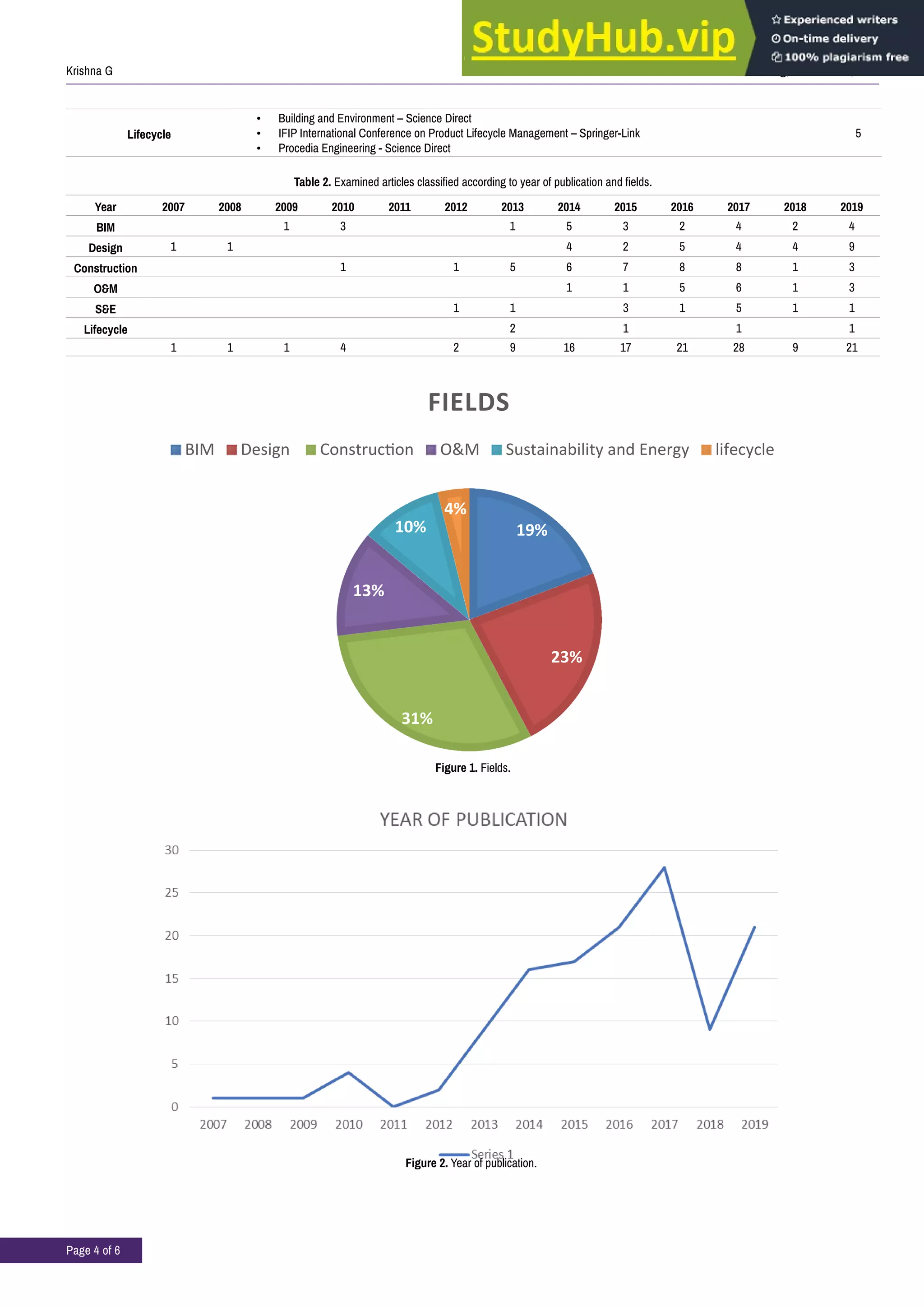 J Civil Environ Eng, Volume 10:5, 2020
Krishna G
Page 4 of 6
Lifecycle
• Building and Environment – Science Direct
• IFIP International Conference on Product Lifecycle Management – Springer-Link
• Procedia Engineering - Science Direct
5
Table 2. Examined articles classified according to year of publication and fields.
Year 2007 2008 2009 2010 2011 2012 2013 2014 2015 2016 2017 2018 2019
BIM 1 3 1 5 3 2 4 2 4
Design 1 1 4 2 5 4 4 9
Construction 1 1 5 6 7 8 8 1 3
O&M 1 1 5 6 1 3
S&E 1 1 3 1 5 1 1
Lifecycle 2 1 1 1
1 1 1 4 2 9 16 17 21 28 9 21
19%
23%
31%
13%
10%
4%
FIELDS
BIM Design Construction O&M Sustainability and Energy lifecycle
Figure 1. Fields.
Figure 2. Year of publication.
 