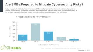 Are SMBs Prepared to Mitigate Cybersecurity Risks?
Today, many small- and medium-sized businesses (SMBs) are ill-prepared when it comes to cybersecurity, due to the
growing sophistication of cyber threats and lack of in-house expertise. The chart below shows the rated effectiveness of
the surveyed organizations' ability to mitigate risks, vulnerabilities and attacks against their businesses.
November 10, 2017
 