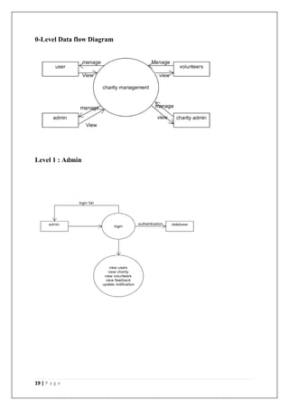 19 | P a g e
0-Level Data flow Diagram
Level 1 : Admin
 