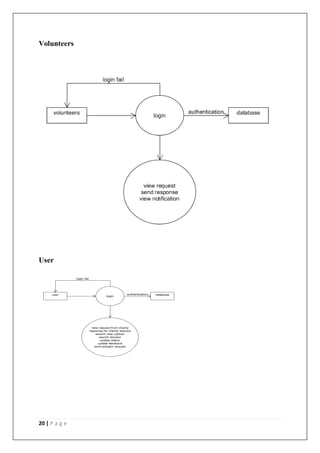 20 | P a g e
Volunteers
User
 