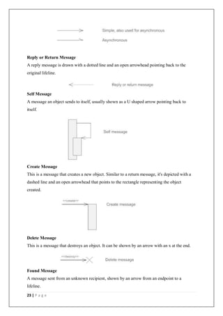 23 | P a g e
Reply or Return Message
A reply message is drawn with a dotted line and an open arrowhead pointing back to the
original lifeline.
Self Message
A message an object sends to itself, usually shown as a U shaped arrow pointing back to
itself.
Create Message
This is a message that creates a new object. Similar to a return message, it's depicted with a
dashed line and an open arrowhead that points to the rectangle representing the object
created.
Delete Message
This is a message that destroys an object. It can be shown by an arrow with an x at the end.
Found Message
A message sent from an unknown recipient, shown by an arrow from an endpoint to a
lifeline.
 