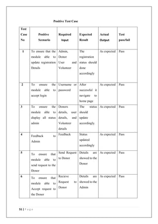51 | P a g e
Positive Test Case
Test
Case
No
Positive
Scenario
Required
Input
Expected
Result
Actual
Output
Test
pass/fail
1 To ensure that the
module able to
update registration
Details
Admin,
Donor
User and
Volunteer
The
registration
status should
done
accordingly
As expected Pass
2 To ensure the
module able to
accept login
Username or
password
After
successful it
navigate to
home page
As expected Pass
3 To ensure the
module able to
display all status
admin
Donors
details, user
details, and
Volunteer
details
The status
should
update
accordingly.
As expected Pass
4 Feedback to
Admin
Feedback Status
updated
accordingly
As expected Pass
5 To ensure that
module able to
send request to the
Donor
Send Request
to Donor
Details are
showed to the
Donor
As expected Pass
6 To ensure that
module able to
Accept request to
the Donor
Recieve
Request to
Donor
Details are
showed to the
Admin
As expected Pass
 