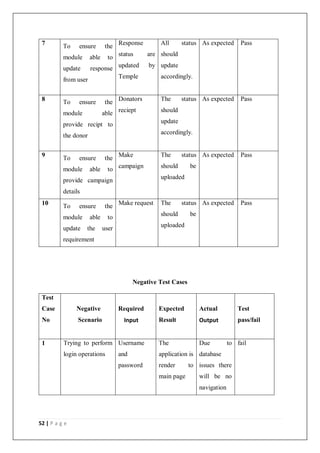 52 | P a g e
7 To ensure the
module able to
update response
from user
Response
status are
updated by
Temple
All status
should
update
accordingly.
As expected Pass
8 To ensure the
module able
provide recipt to
the donor
Donators
reciept
The status
should
update
accordingly.
As expected Pass
9 To ensure the
module able to
provide campaign
details
Make
campaign
The status
should be
uploaded
As expected Pass
10 To ensure the
module able to
update the user
requirement
Make request The status
should be
uploaded
As expected Pass
Negative Test Cases
Test
Case
No
Negative
Scenario
Required
Input
Expected
Result
Actual
Output
Test
pass/fail
1 Trying to perform
login operations
Username
and
password
The
application is
render to
main page
Due to
database
issues there
will be no
navigation
fail
 