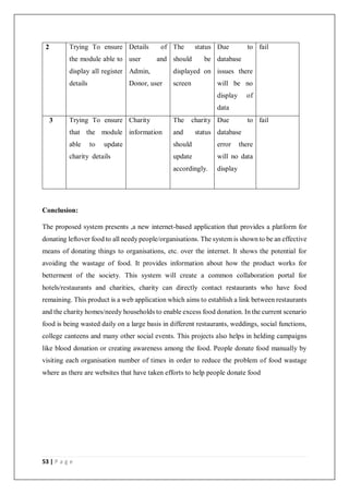 53 | P a g e
2 Trying To ensure
the module able to
display all register
details
Details of
user and
Admin,
Donor, user
The status
should be
displayed on
screen
Due to
database
issues there
will be no
display of
data
fail
3 Trying To ensure
that the module
able to update
charity details
Charity
information
The charity
and status
should
update
accordingly.
Due to
database
error there
will no data
display
fail
Conclusion:
The proposed system presents ,a new internet-based application that provides a platform for
donating leftover food to all needy people/organisations. The system is shown to be an effective
means of donating things to organisations, etc. over the internet. It shows the potential for
avoiding the wastage of food. It provides information about how the product works for
betterment of the society. This system will create a common collaboration portal for
hotels/restaurants and charities, charity can directly contact restaurants who have food
remaining. This product is a web application which aims to establish a link between restaurants
and the charity homes/needy households to enable excess food donation. In the current scenario
food is being wasted daily on a large basis in different restaurants, weddings, social functions,
college canteens and many other social events. This projects also helps in helding campaigns
like blood donation or creating awareness among the food. People donate food manually by
visiting each organisation number of times in order to reduce the problem of food wastage
where as there are websites that have taken efforts to help people donate food
 