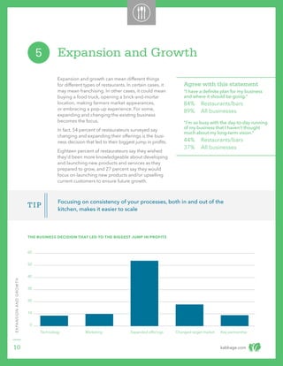 kabbage.com
EXPANSIONANDGROWTH
10
Expansion and growth can mean different things
for different types of restaurants. In certain cases, it
may mean franchising. In other cases, it could mean
buying a food truck, opening a brick-and-mortar
location, making farmers market appearances,
or embracing a pop-up experience. For some,
expanding and changing the existing business
becomes the focus.
In fact, 54 percent of restaurateurs surveyed say
changing and expanding their offerings is the busi-
ness decision that led to their biggest jump in profits.
Eighteen percent of restaurateurs say they wished
they’d been more knowledgeable about developing
and launching new products and services as they
prepared to grow, and 27 percent say they would
focus on launching new products and/or upselling
current customers to ensure future growth.
Expansion and Growth5
Focusing on consistency of your processes, both in and out of the
kitchen, makes it easier to scale
TIP
THE BUSINESS DECISION THAT LED TO THE BIGGEST JUMP IN PROFITS
60
50
40
30
20
10
0
Technology Marketing Expanded offerings Changed target market Key partnership
Agree with this statement
“I have a definite plan for my business
and where it should be going.”
84% 	 Restaurants/bars
89%	 All businesses
“I’m so busy with the day-to-day running
of my business that I haven’t thought
much about my long-term vision.”
44% 	 Restaurants/bars
37%	 All businesses
 