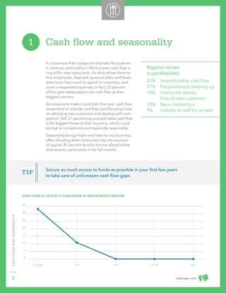kabbage.com
Secure as much access to funds as possible in your first few years
to take care of unforeseen cash flow gaps
TIP
CASHFLOWANDSEASONALITY
2
Cash flow and seasonality
In a business that’s subject to dramatic fluctuations
in revenue, particularly in the first year, cash flow is
crucial for new restaurants. It’s what allows them to
hire employees, deal with seasonal ebbs and flows,
determine how much to spend on inventory, and
cover unexpected expenses. In fact, 33 percent
of first-year restaurateurs cite cash flow as their
biggest concern.
As restaurants make it past their first year, cash flow
issues tend to subside, and they start focusing more
on attracting new customers and dealing with com-
petition. Still, 27 percent say unpredictable cash flow
is the biggest threat to their business, which could
be due to competitors and especially seasonality.
Seasonality brings highs and lows for any business,
often dictating when restaurants tap into sources
of capital: 81 percent tend to borrow ahead of the
slow season, particularly in the fall months.
1
Biggest threat
to profitability
27% 	 Unpredictable cash flow
27%	 Fatigue/simply keeping up
18% 	 Losing the steady
	 flow of new customers
18% 	 New competition
9% 	 Inability to staff for growth
CASH FLOW IS LESS OF A CHALLENGE AS RESTAURANTS MATURE
35
30
25
20
15
10
5
0
1st year 1–4 5–9 10–19 20+
 