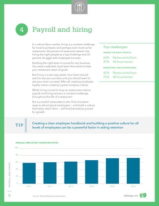 kabbage.com
Creating a clear employee handbook and building a positive culture for all
levels of employees can be a powerful factor in aiding retention
TIP
PAYROLLANDHIRING
8
In a robust labor market, hiring is a constant challenge
for most businesses and perhaps even more so for
restaurants: 66 percent of restaurant owners cite
hiring the right people as a top challenge and 33
percent struggle with employee turnover.
Building the right team is crucial for any business.
You need a talented, loyal team that wants to help
your restaurant reach its goals.
But hiring is a two-way street: Your team should
want to see you succeed, and you should want to
see your team succeed. After all, creating employee
loyalty means creating a great company culture.
While hiring concerns drop as restaurants mature,
payroll and hiring remains a constant challenge
throughout the life of a restaurant.
But successful restaurateurs who find innovative
ways to attract good employees — and build a culture
that helps retain them — will find themselves poised
for growth.
Payroll and hiring4
Top challenges
HIRING THE RIGHT PEOPLE
66% 	 Restaurants/bars
47%	 All businesses
MARKETING AND ADVERTISING
42% 	 Restaurants/bars
25%	 All businesses
ANNUAL EMPLOYEE TURNOVER RATES1
100
80
60
40
20
0
2011 2012 2013 2014 2015 2016
1
Source: National Restaurant Association
 