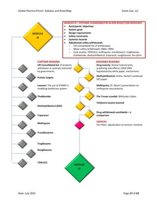 Global Pharma Primer: Syllabus and Road Map Arete-Zoe, LLC
Date: July 2015 Page 17 of 19
MODULE III – SYSTEMIC VULNERABILITIES & RISK REDUCTION MEASURES
 Participants’ objectives
 System goals
 Design requirements
 Safety constraints
 Systemic hazards
 Adjudicated safety withdrawals
o UN consolidated list of withdrawals
o Major safety withdrawals 1960s-1990s
o Case studies: TGN1412, mefloquine, trovafloxacin, troglitazone,
thalidomide, diethylstilbestrol, triparanol, rosiglitazone, fen-phen
FURTHER READING ASSIGNED READING
UN Consolidated list of products
withdrwan or severely restricted
by governments
Drug toxicity: Animal toxicity tests,
predicting side effects, CDER 2001
hepatotoxicity white paper, mechanisms
Protein targets
Diethylstilbestrol: Arthur Herbst’s landmark
DES paper
Leveson: The use of STAMP in
modeling healthcare system
Mefloquine: Dr. Nevin’s presentation on
mefloquine neurotoxicity
Thalidomide The Trovan scandal: WikiLeaks Cables
Diethylstilbestrol (DES)
TeGenero lessons learned
Triparanol
Drug withdrawals worldwide – a
comparison
Mefloquine
EXERCISE:
Fen-Phen: adjudication on process timeline
Trovafloxacine
Troglitazone
Rosiglitazone
TGN1412
MODULE
III
MODULE
III
 