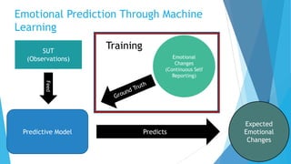 Emotional Prediction Through Machine
Learning
Predictive Model
Feed
Predicts
Expected
Emotional
Changes
Emotional
Changes
(Continuous Self
Reporting)
Training
SUT
(Observations)
 