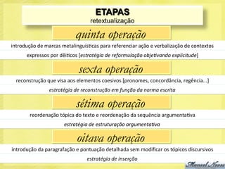 ETAPAS
                                               retextualização

                                      quinta operação
introdução	
  de	
  marcas	
  metalinguísJcas	
  para	
  referenciar	
  ação	
  e	
  verbalização	
  de	
  contextos	
  
        	
  expressos	
  por	
  dêiJcos	
  [estratégia	
  de	
  reformulação	
  obje:vando	
  explicitude]	
  

                                       sexta operação
  reconstrução	
  que	
  visa	
  aos	
  elementos	
  coesivos	
  [pronomes,	
  concordância,	
  regência...]	
  
                      estratégia	
  de	
  reconstrução	
  em	
  função	
  da	
  norma	
  escrita	
  

                                      sétima operação
           reordenação	
  tópica	
  do	
  texto	
  e	
  reordenação	
  da	
  sequência	
  argumentaJva	
  
                               estratégia	
  de	
  estruturação	
  argumenta:va	
  

                                      oitava operação
introdução	
  da	
  paragrafação	
  e	
  pontuação	
  detalhada	
  sem	
  modiﬁcar	
  os	
  tópicos	
  discursivos	
  
                                             estratégia	
  de	
  inserção	
  
 