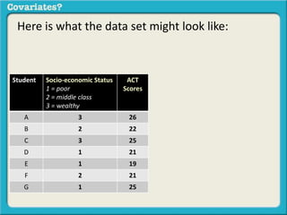 Here is what the data set might look like: 
Student Socio-economic Status 
1 = poor 
2 = middle class 
3 = wealthy 
ACT 
Scores 
A 3 26 
B 2 22 
C 3 25 
D 1 21 
E 1 19 
F 2 21 
G 1 25 
 