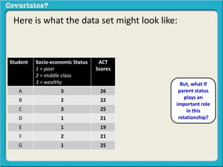 Here is what the data set might look like: 
Student Socio-economic Status 
1 = poor 
2 = middle class 
3 = wealthy 
ACT 
Scores 
A 3 26 
B 2 22 
C 3 25 
D 1 21 
E 1 19 
F 2 21 
G 1 25 
But, what if 
parent status 
plays an 
important role 
in this 
relationship? 
 